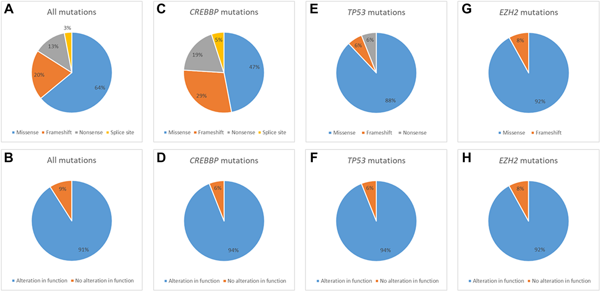 Mutation type and predicted impact of mutation on alteration of gene function for all mutations (A, B), CREBBP mutations (C, D), TP53 mutations (E, F) and EHZ2 mutations (G, H).