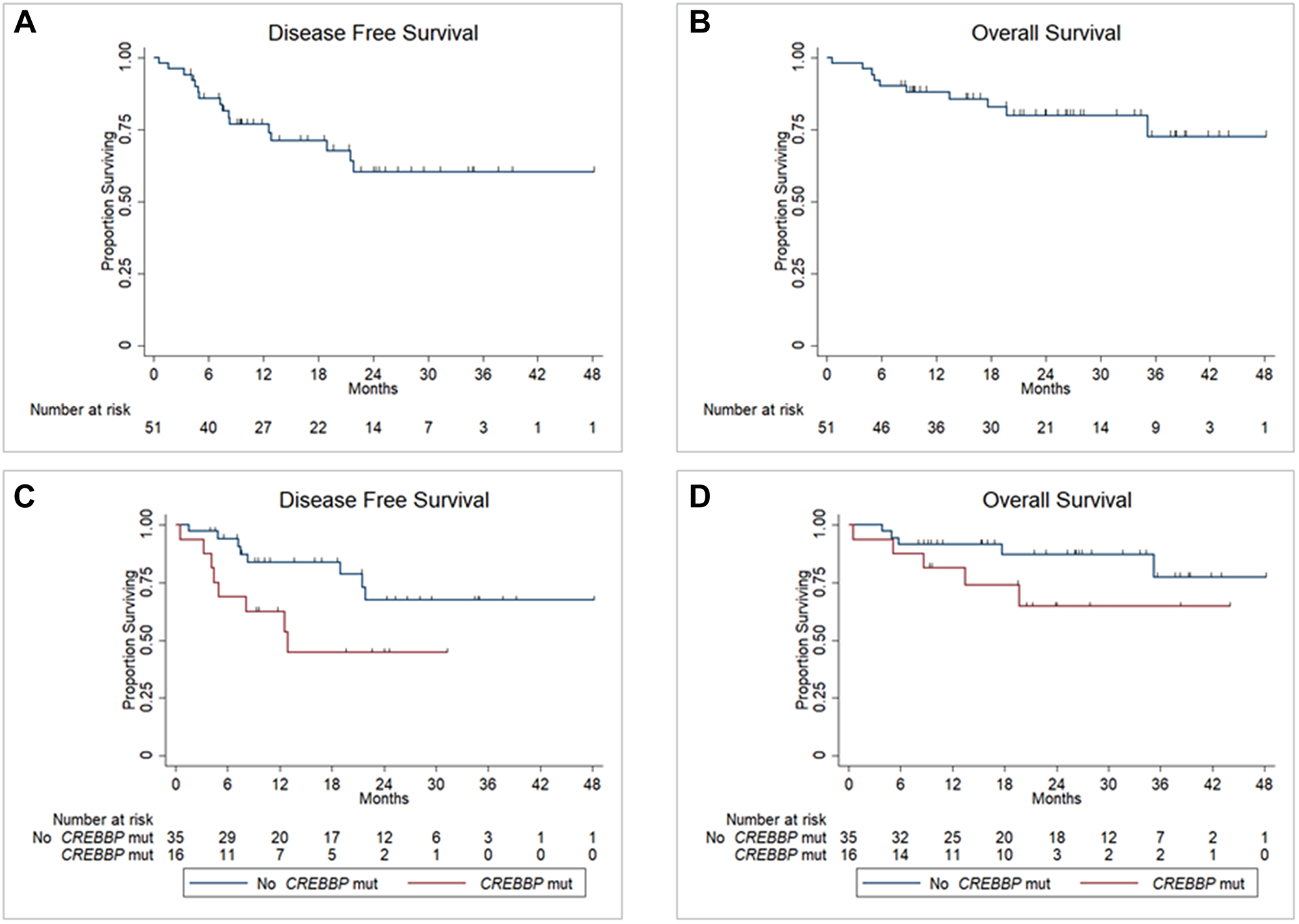 Disease free survival (A) and overall survival (B) for all patients; disease free survival (C) and overall survival (D) for all patients by CREBBP mutation status. Abbreviation: Mut: mutation.