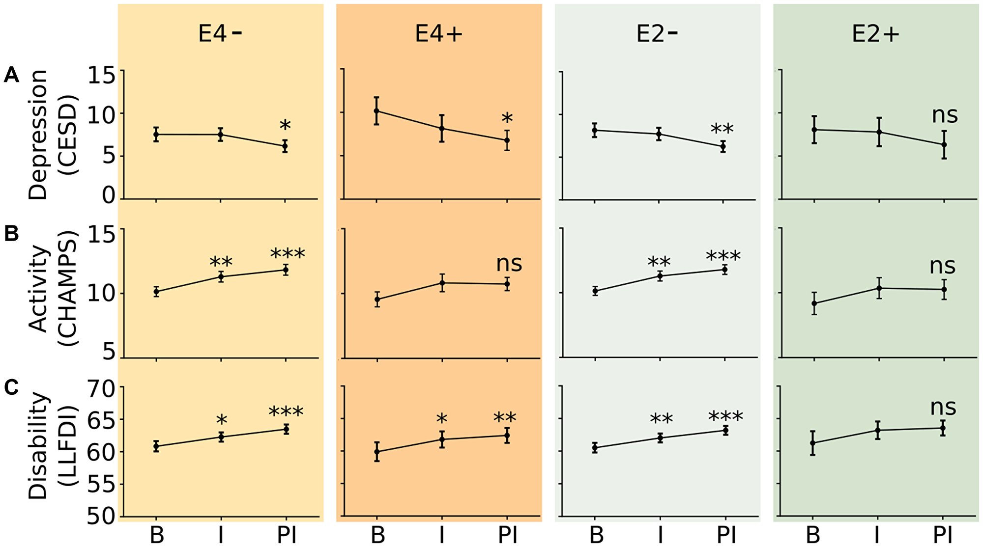 Effect of exercise intervention on survey indices of depressive symptoms (A), activity (B), and physical disability (C) during the baseline (B), intervention (I), and post-intervention (PI) timepoints. Depressive symptoms were measured by the Center for Epidemiological Studies Depression Scale. Activity was measured using the CHAMPS Activity Questionnaire for Older Adults; Physical disability was measured using the Late Life Functionality and Disability Instrument Limitation Questionnaire. E4−: n = 87 study participants; E4+: n = 27 study participants; E2−: n = 99 study participants; E2+: n = 16 study participants. *p $!--ESC