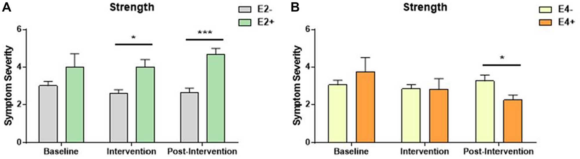 Symptom severity of individuals who reported neuropathy symptom incidence
