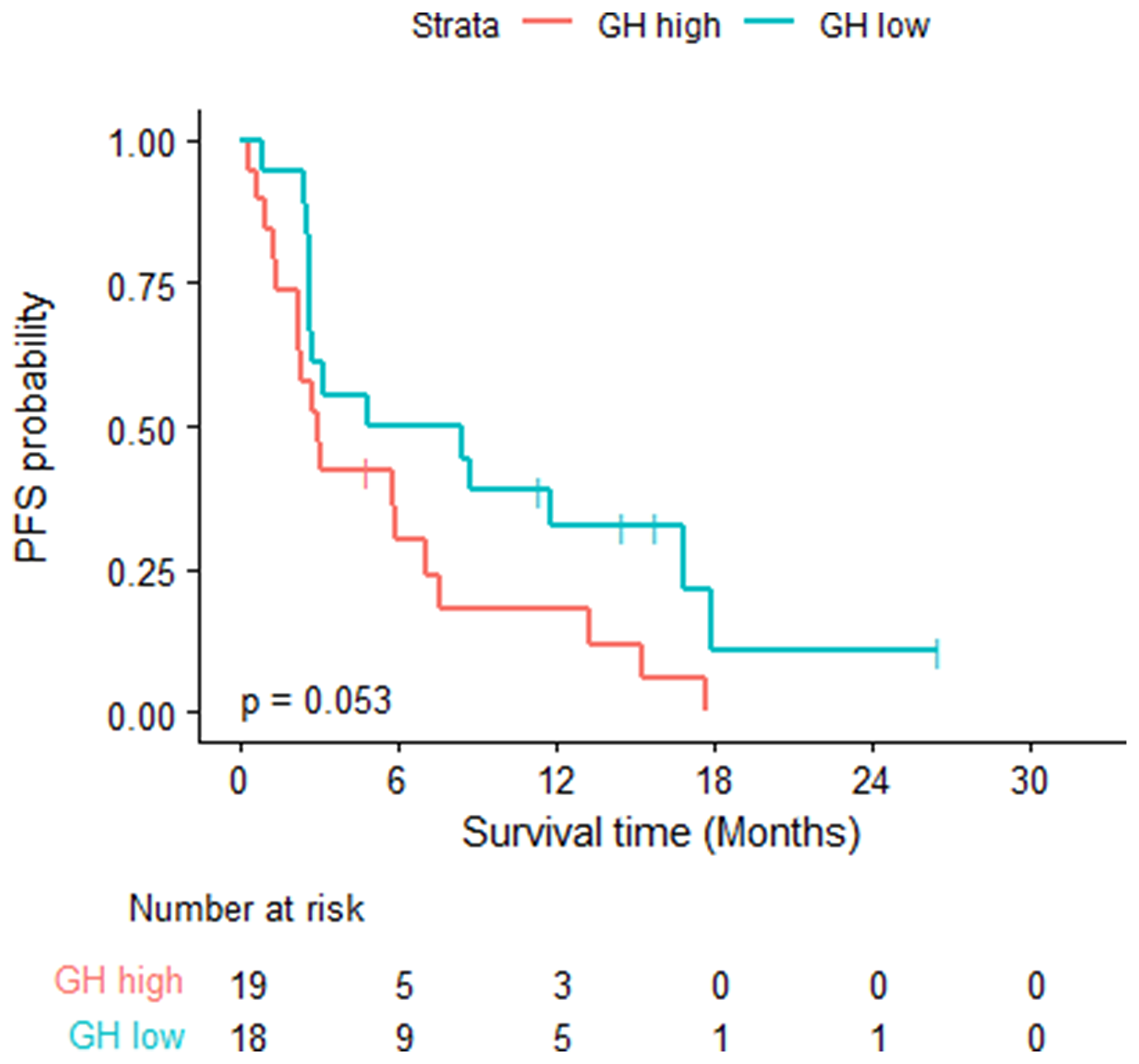 Progression free survival- log rank test was used; eighteen of the 19 GH-high patients had PD or died with a median PFS of 2.92 months (95% CI: 2.27, 7.56)