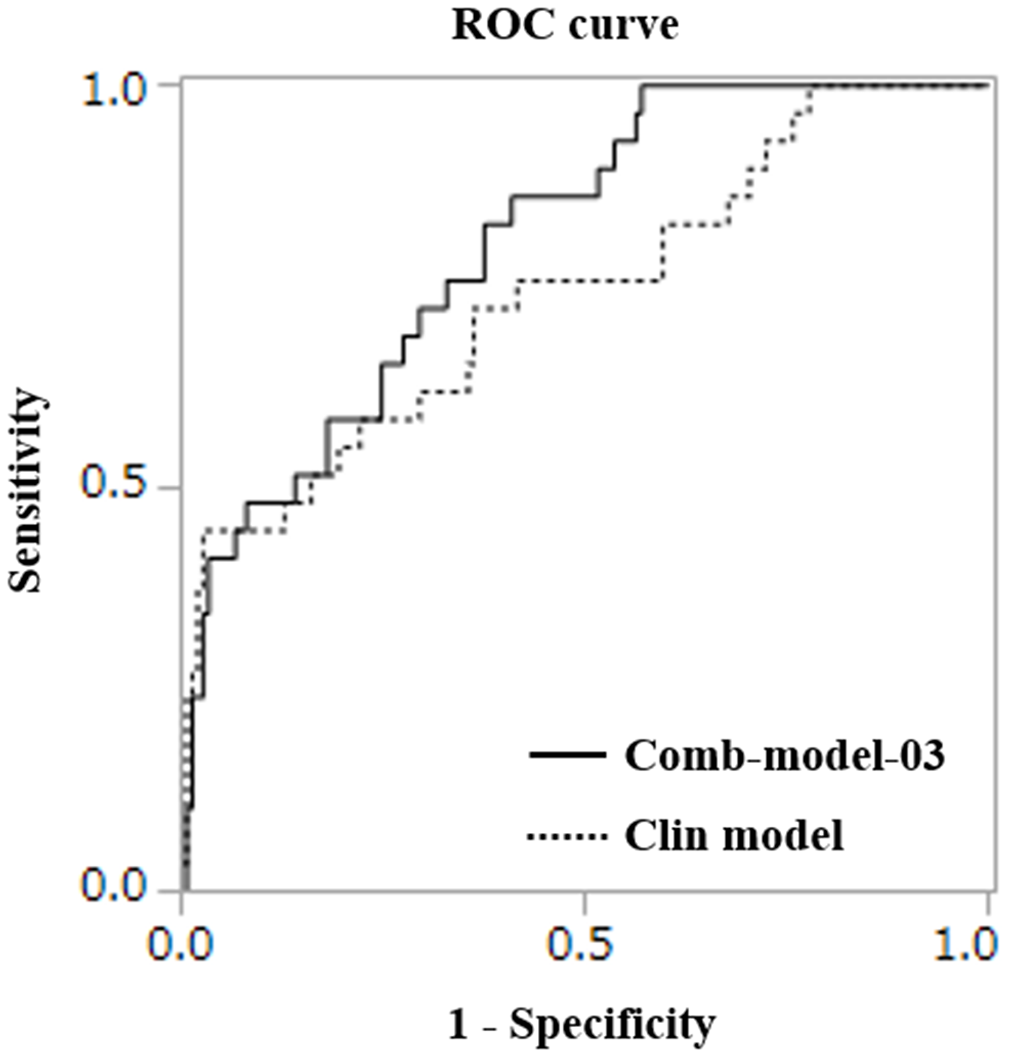 ROC curves for detecting the early deterioration group