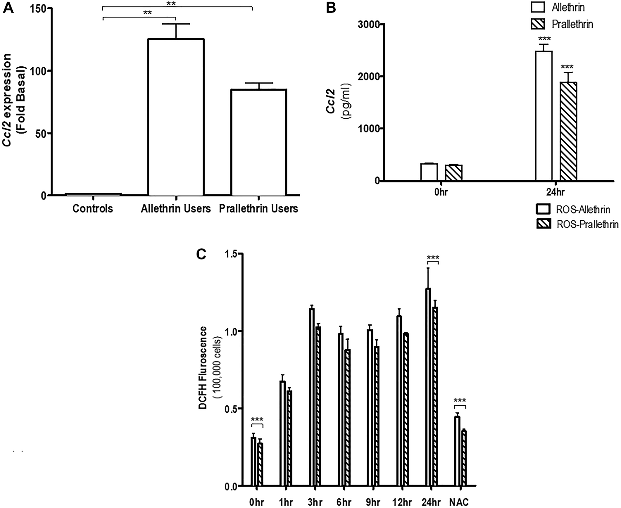 The effect of pyrethroid derivatives on CCL2 expression and ROS response