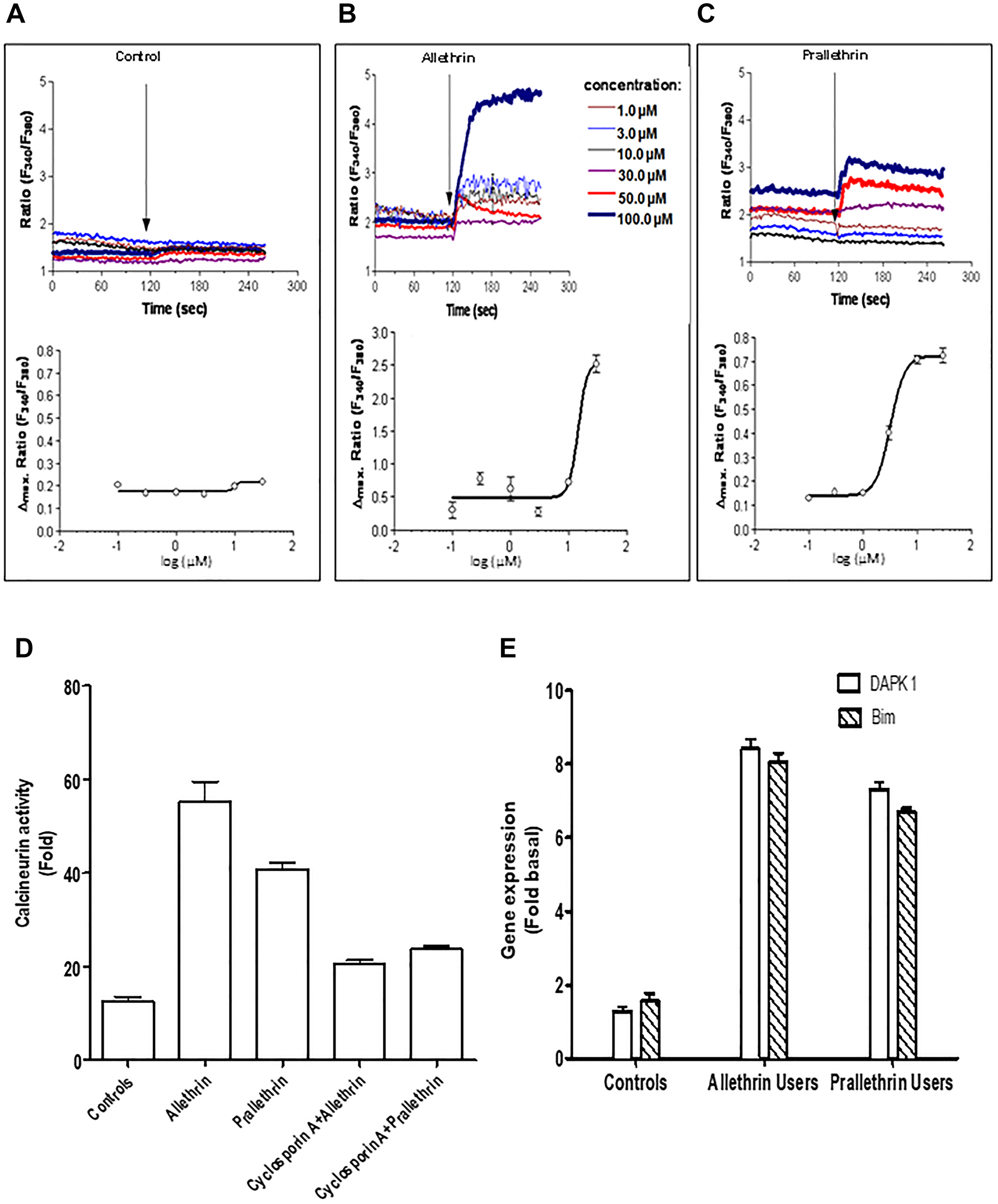 Pyrethroid derivatives elicited intracellular Ca2+ concentration, calcineurin and regulated proapoptotic genes, DAPK1/Bim