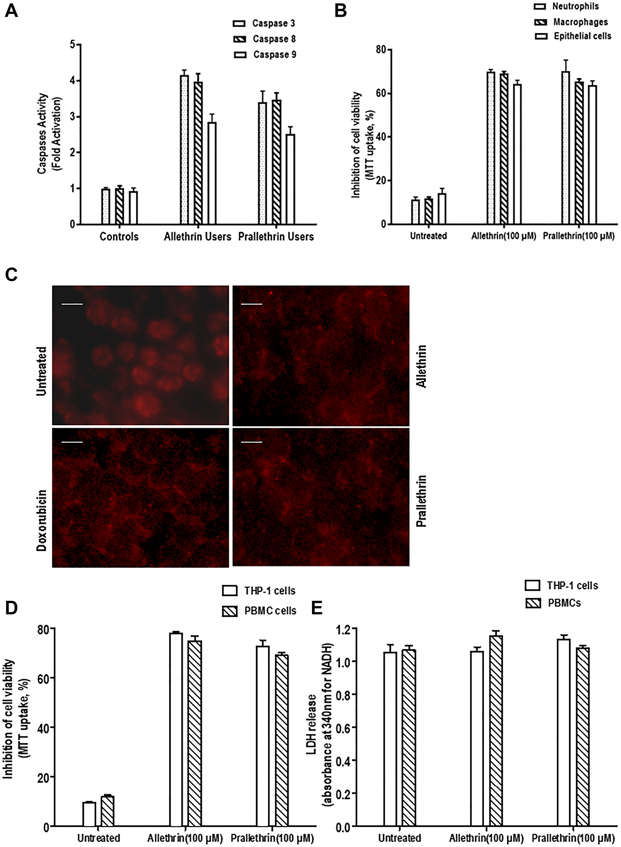 Effect of pyrethroid derivatives on caspase activity and cell death