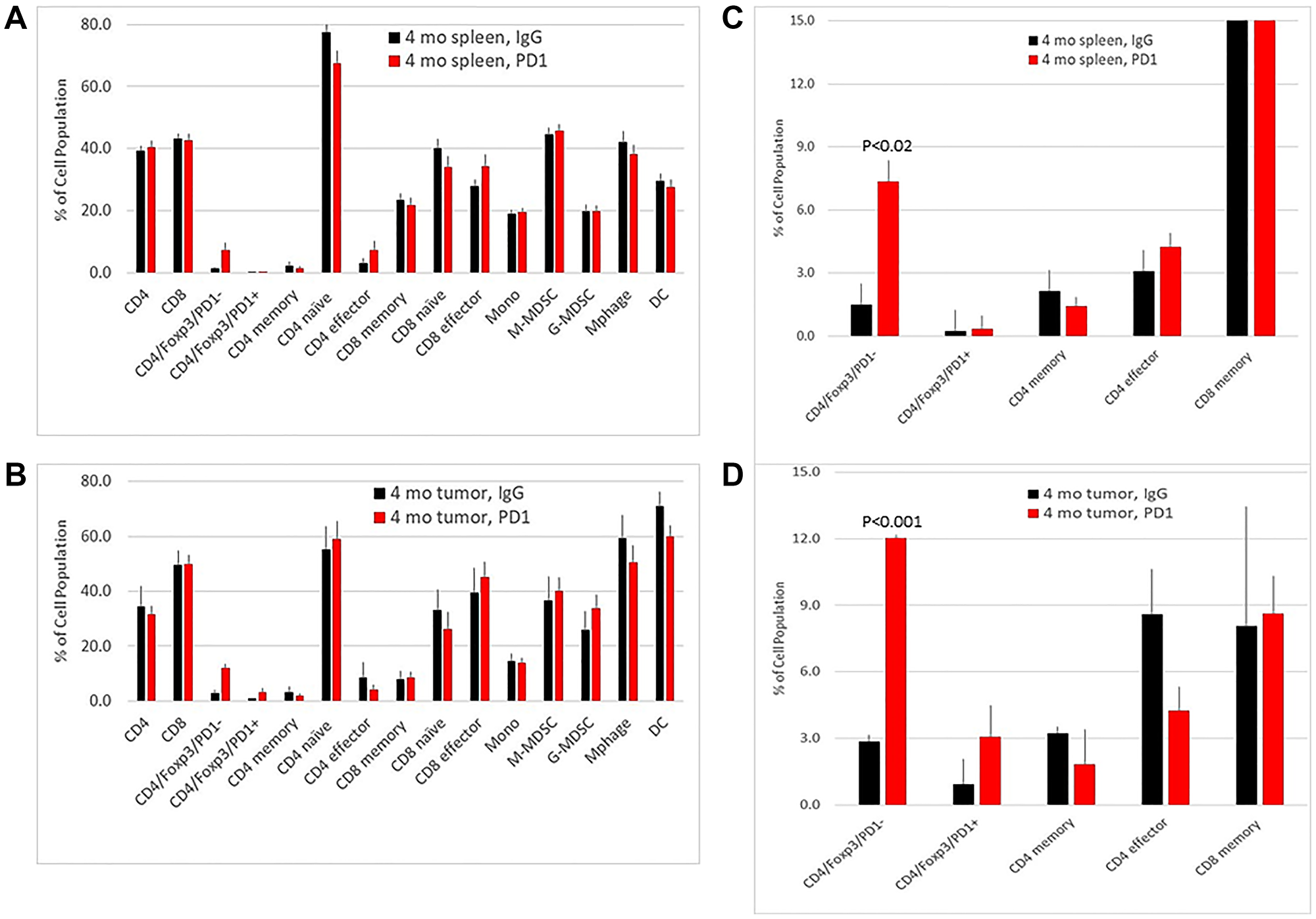 Flow cytometry of immune cell subsets in spleen and tumors from NeuT/ATTAC mice after treatment with IgG or anti-PD-1