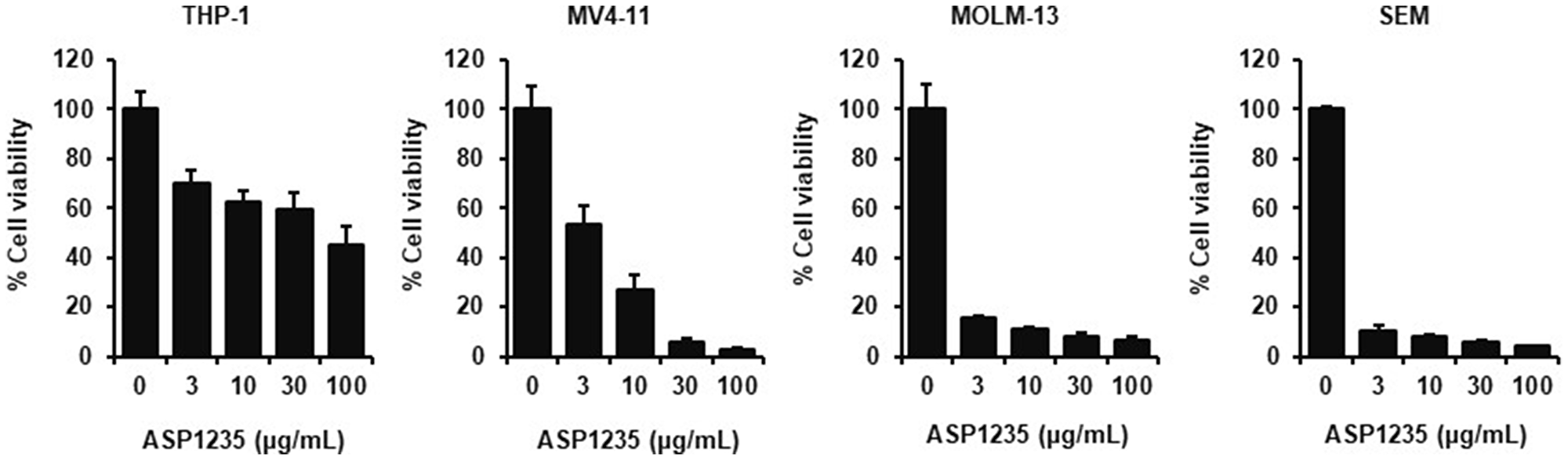 Growth inhibitory effect of ASP1235 in leukemia cells
