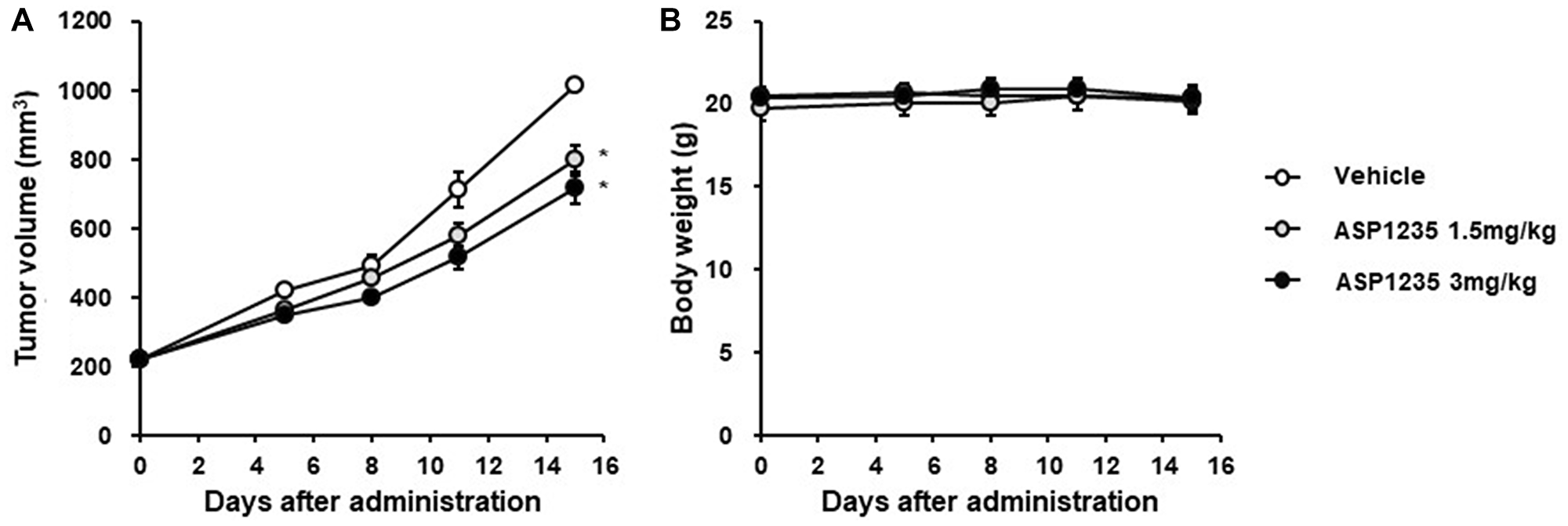 ASP1235 partially inhibited the tumor growth in a THP-1 xenograft mouse model