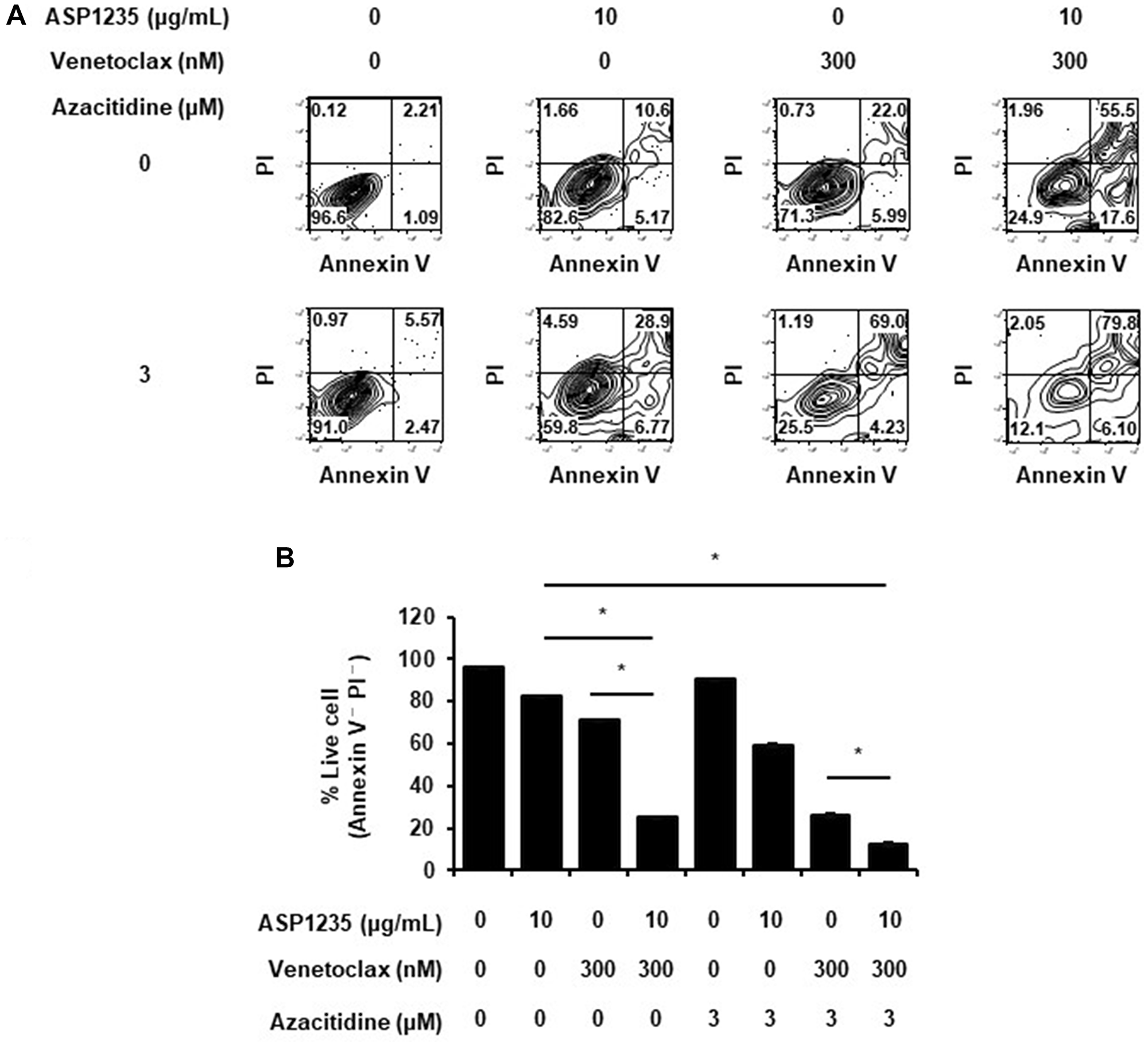 ASP1235 showed enhanced cytotoxic effect with venetoclax or venetoclax plus azacitidine in vitro