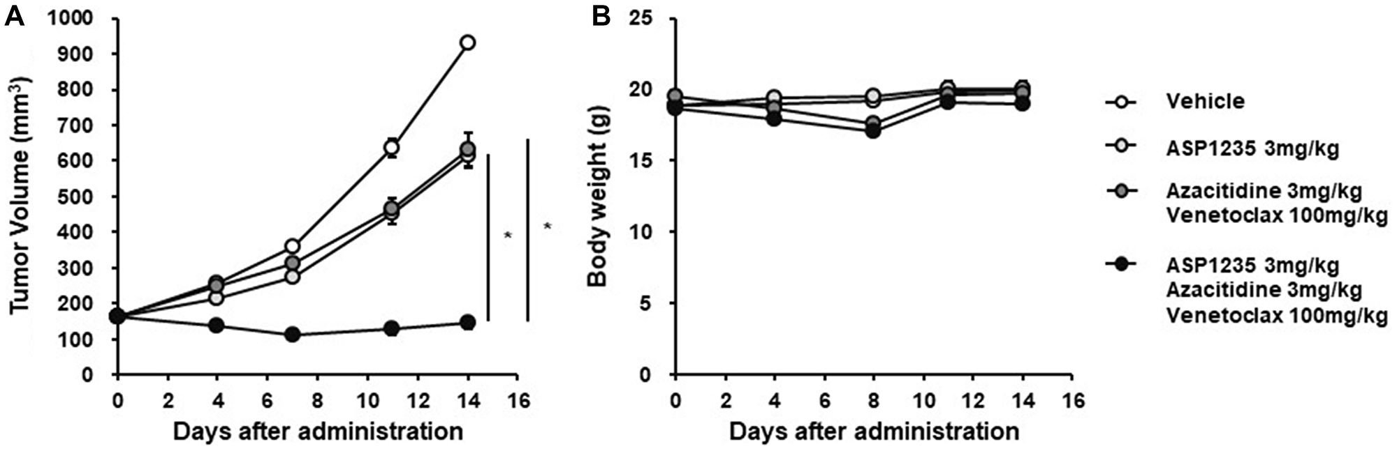 ASP1235 showed enhanced anti-tumor effect in combination with venetoclax and azacitidine in THP-1 xenograft mouse model