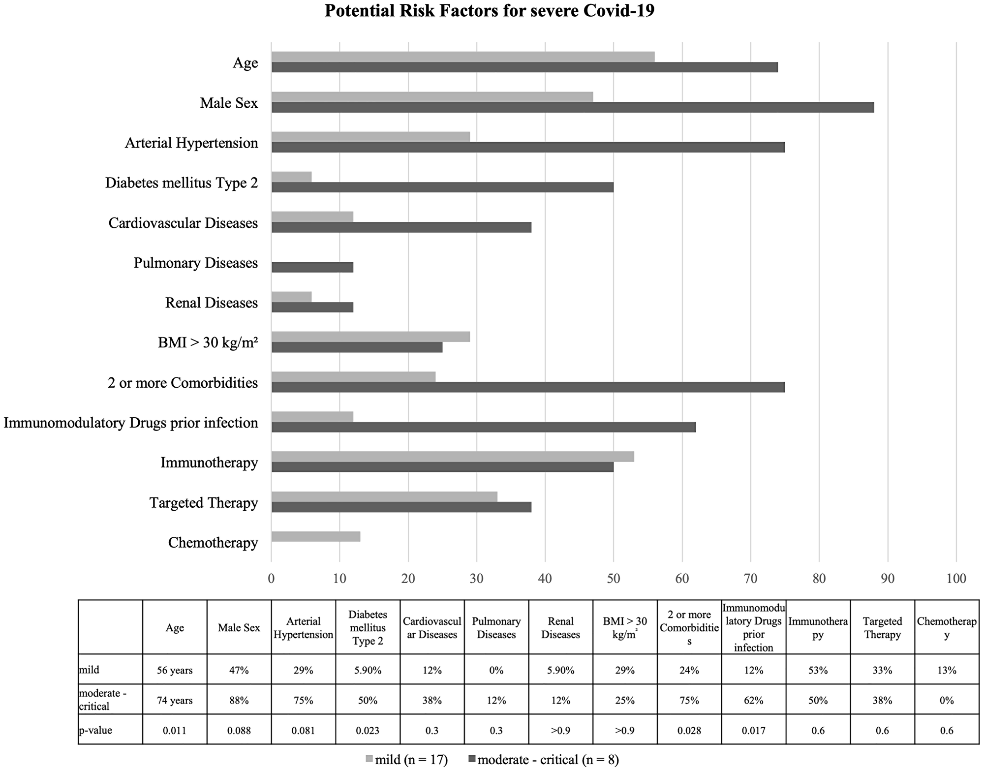 Demographic factors, comorbidities and therapy regime of the patients in percentage, age in years