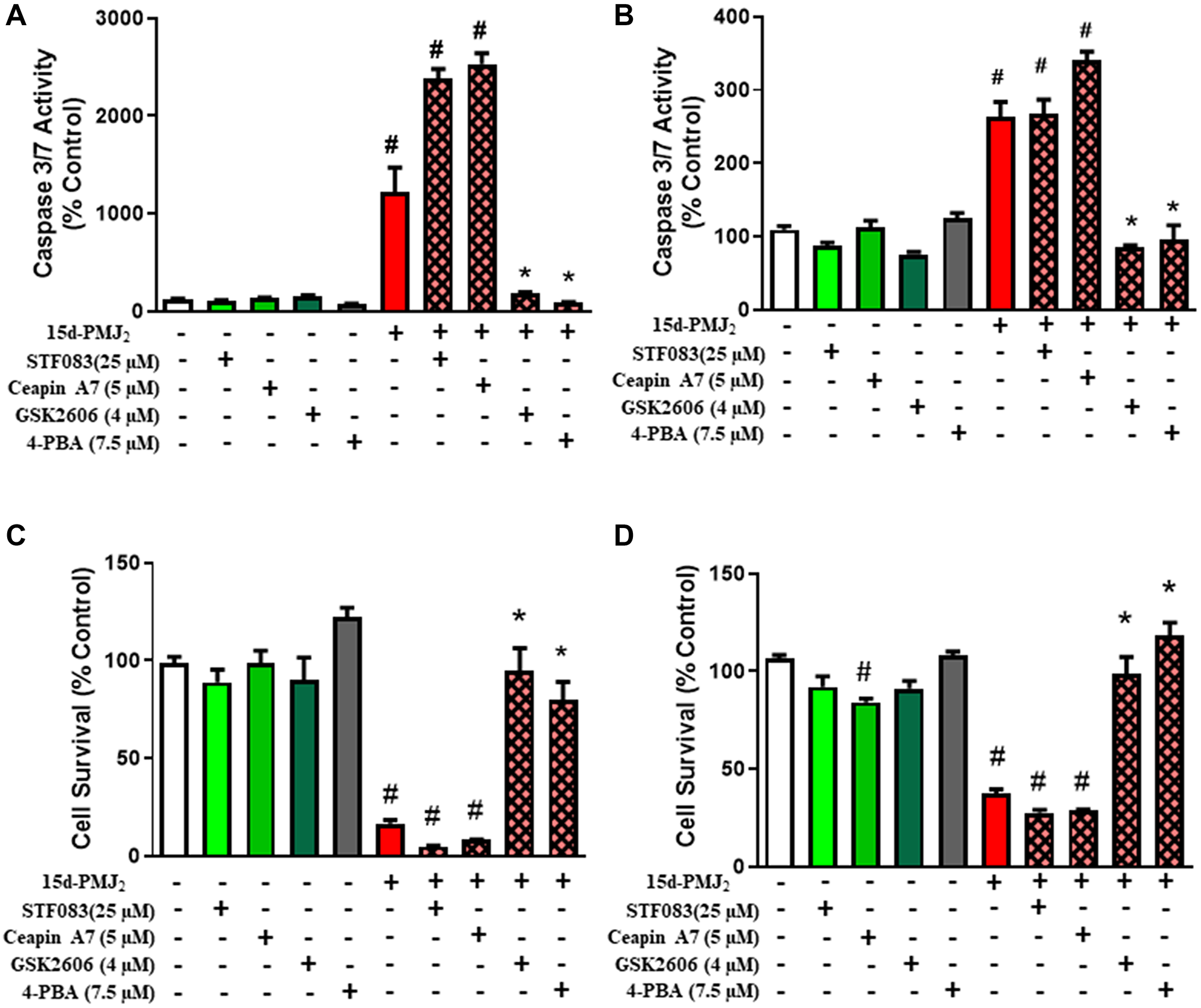 PERK activity is essential for 15d-PMJ2–induced apoptosis