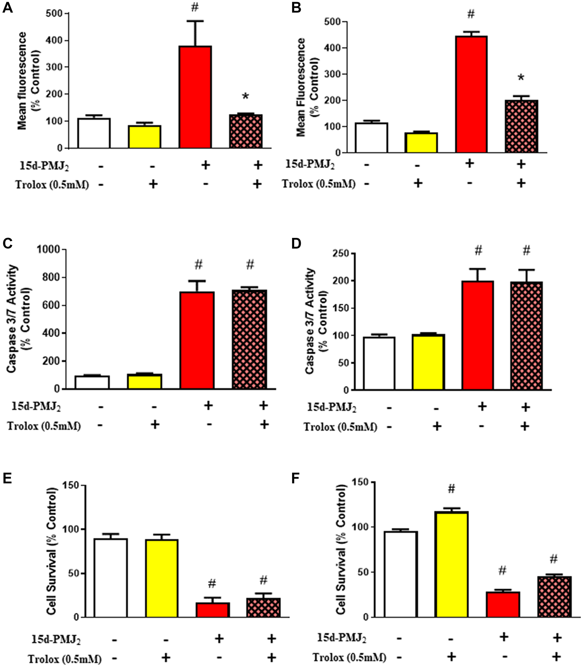 Oxidative stress is not required for 15d-PMJ2 induced cell death