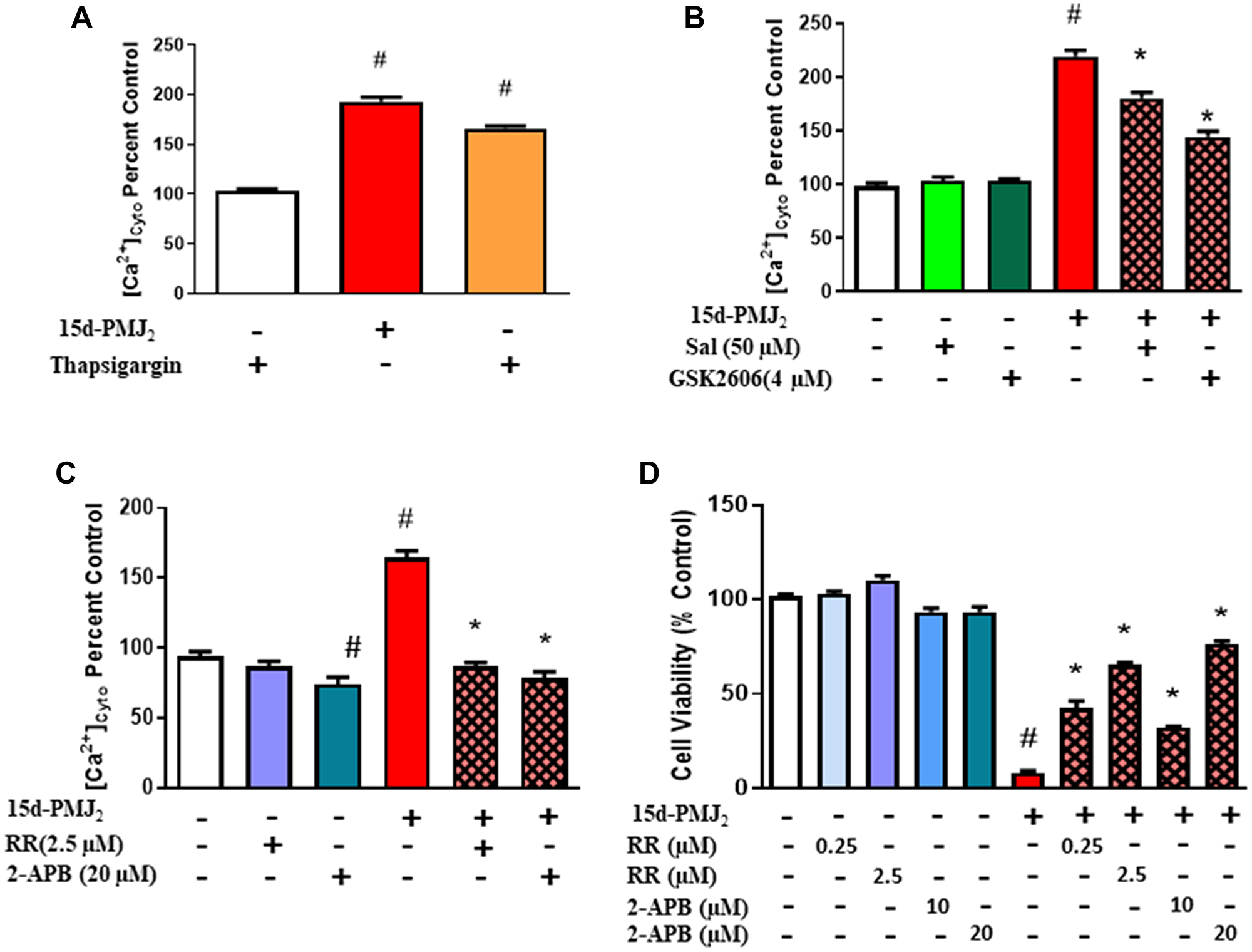 Activation of Ca2+ channels by 15d-PMJ2 is mediated by ER-stress and required for cell death
