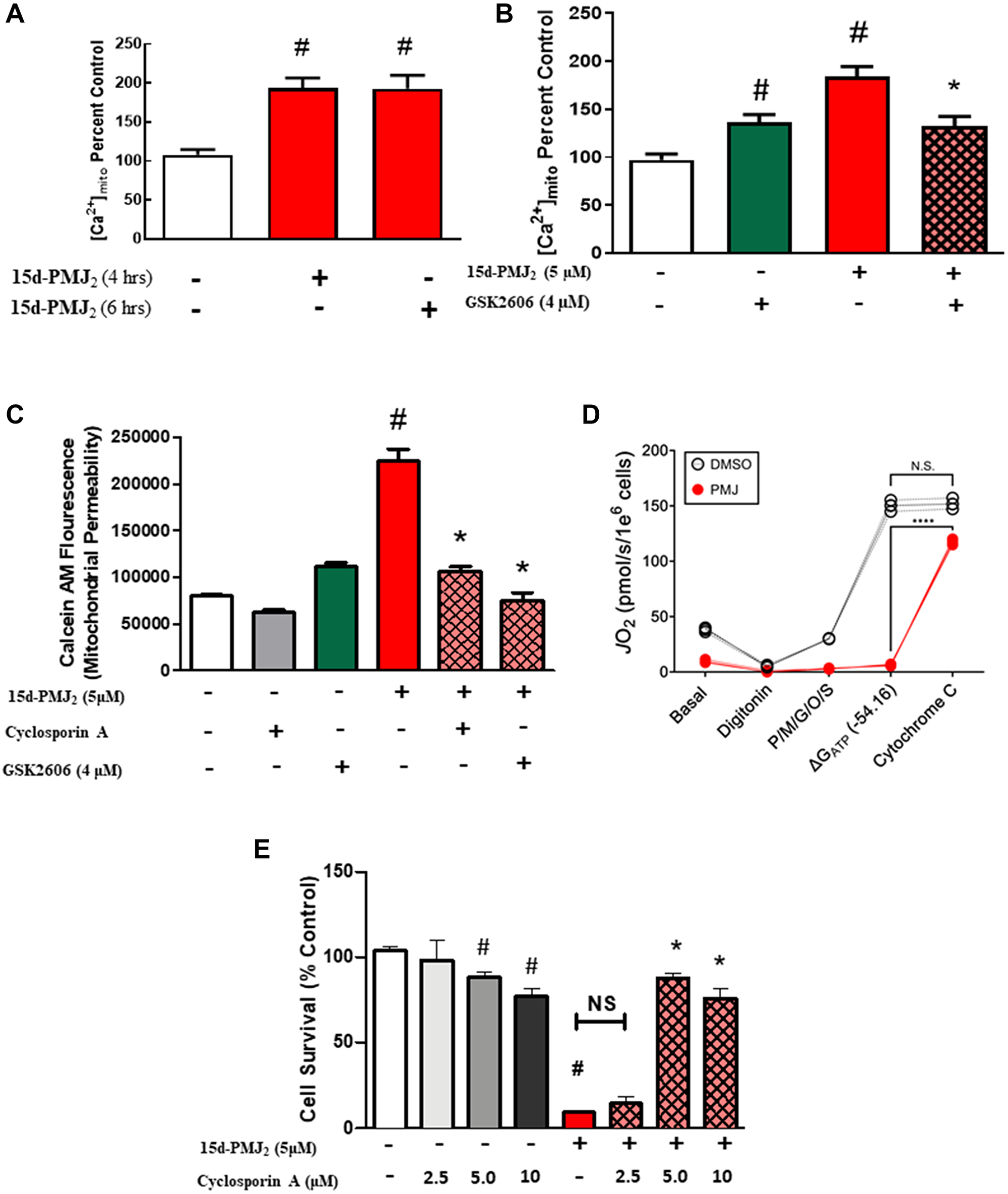 15d-PMJ2-mediated ER-stress increases mitochondrial calcium flux and membrane permeability