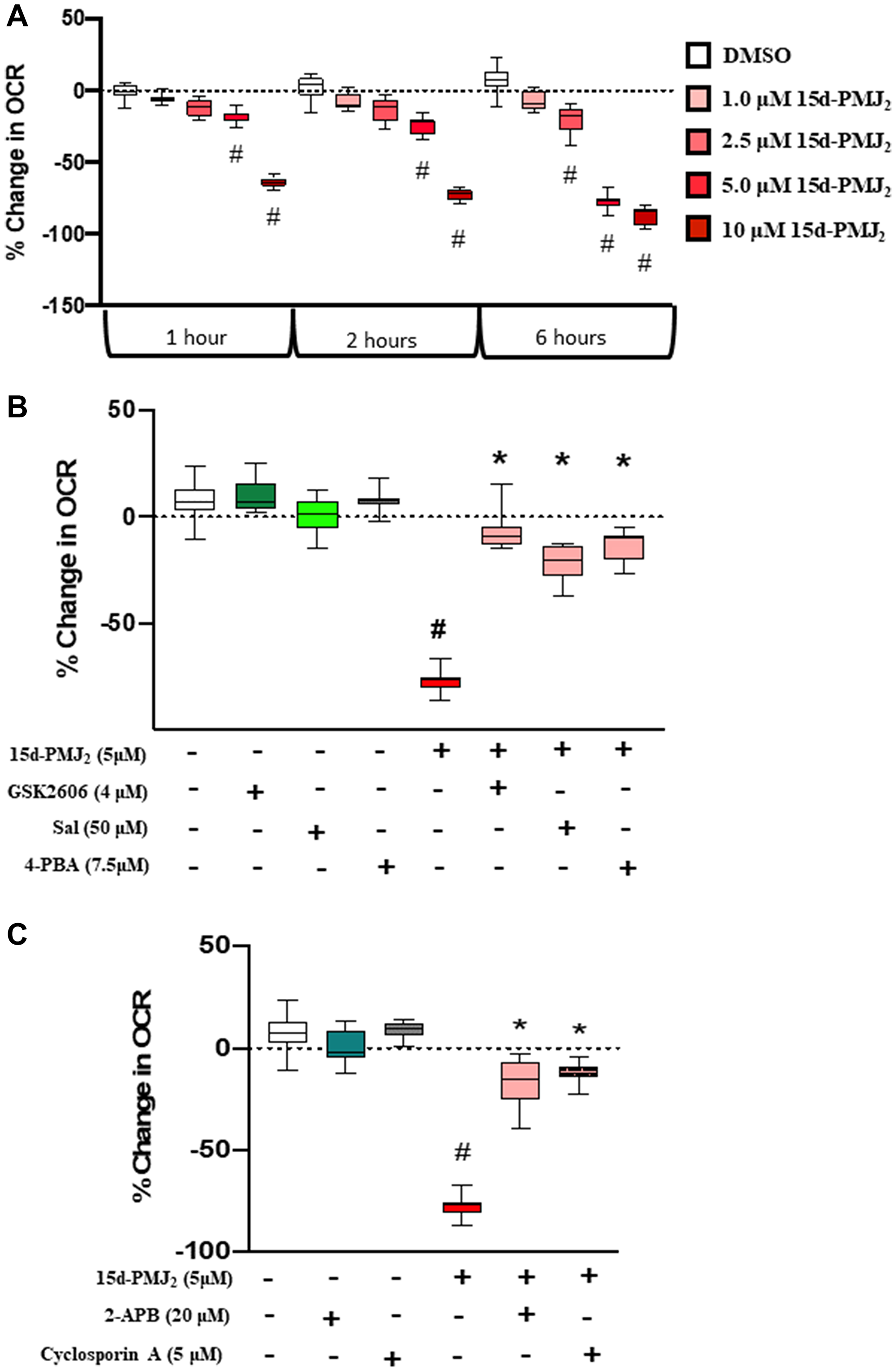 15d-PMJ2 decreases mitochondria respiration in a dose- and ER stress-dependent manner