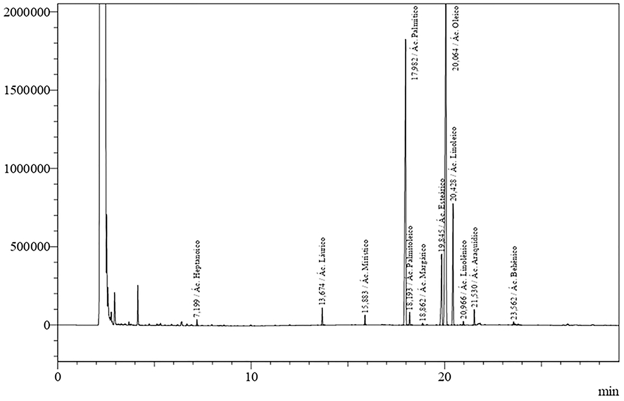 Chromatographic profile of C. Guianensis in natura oil. Presentation of the lipid composition based on Table 1