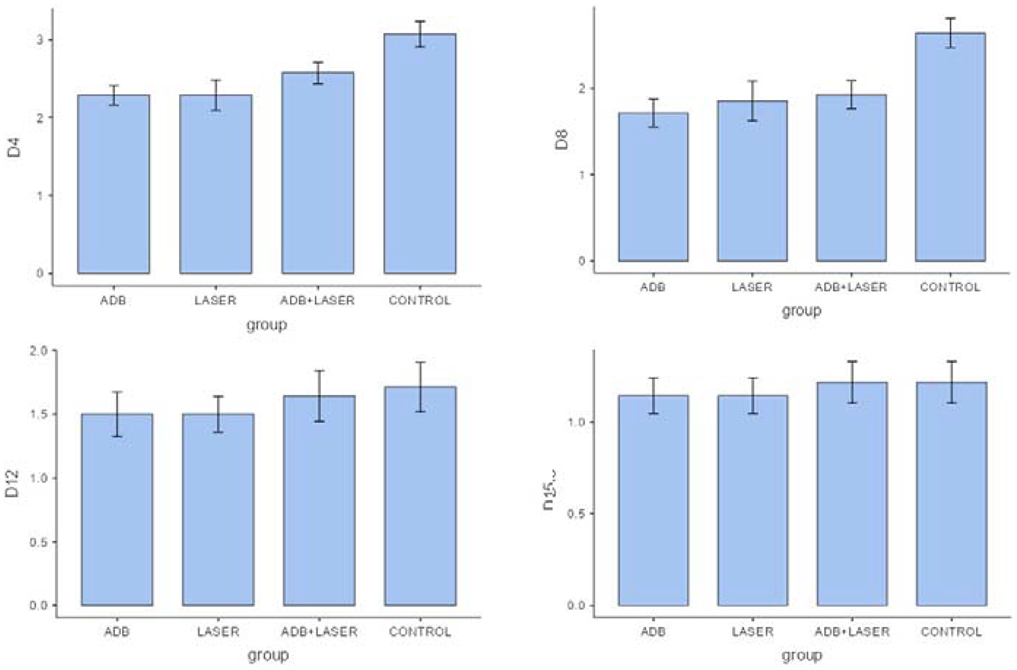 Comparison between clinical analyzes of different groups and days