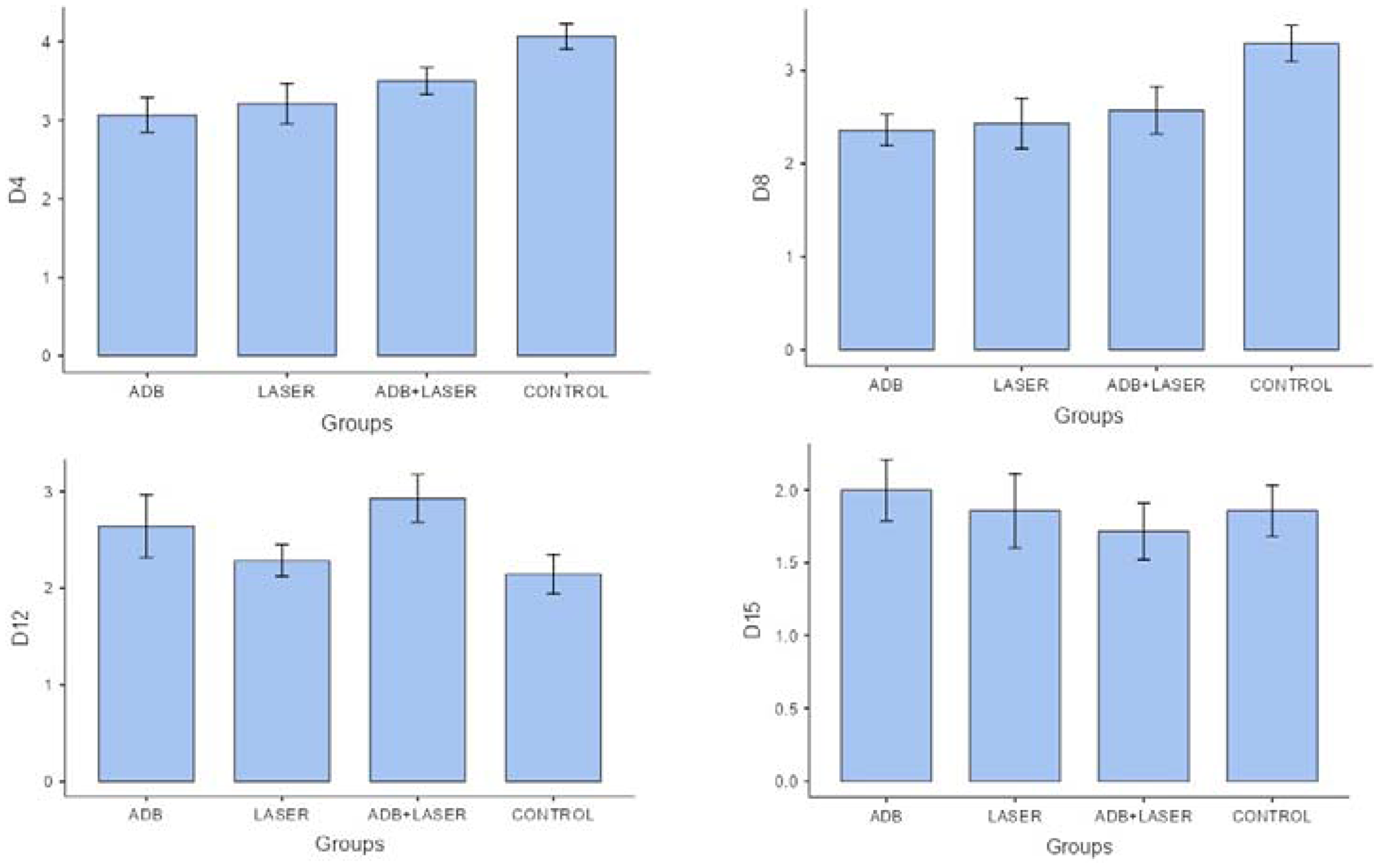 Comparison between histopathological analysis of different groups and days