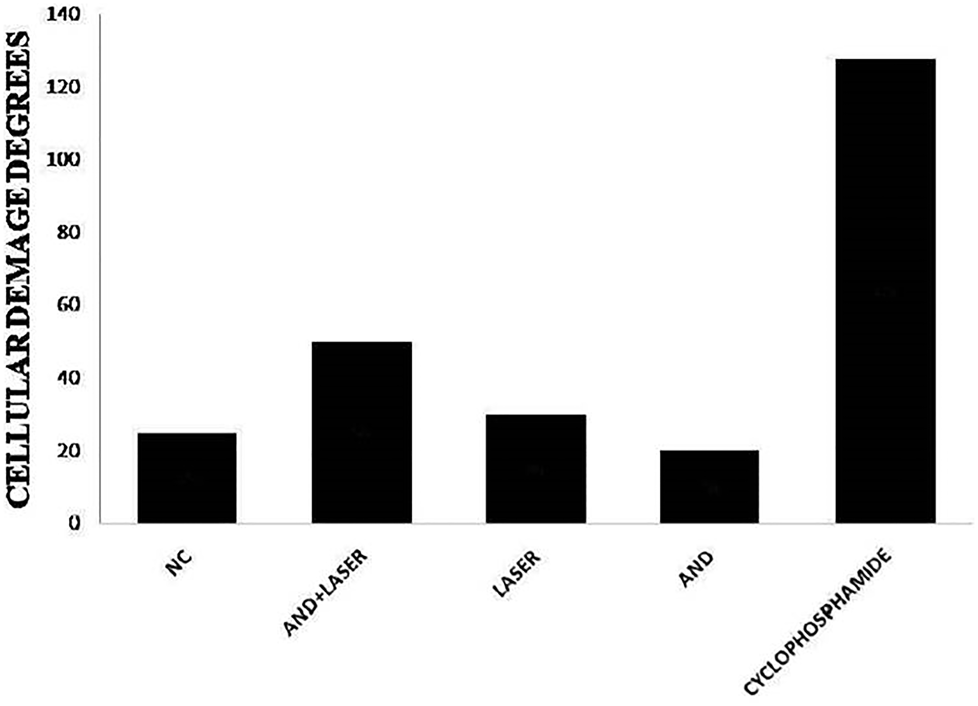 Analysis of the genotoxic effect on the DNA molecules of the cells analyzed in hamsters of the groups submitted to treatments and the cyclophosphamide group (control group)