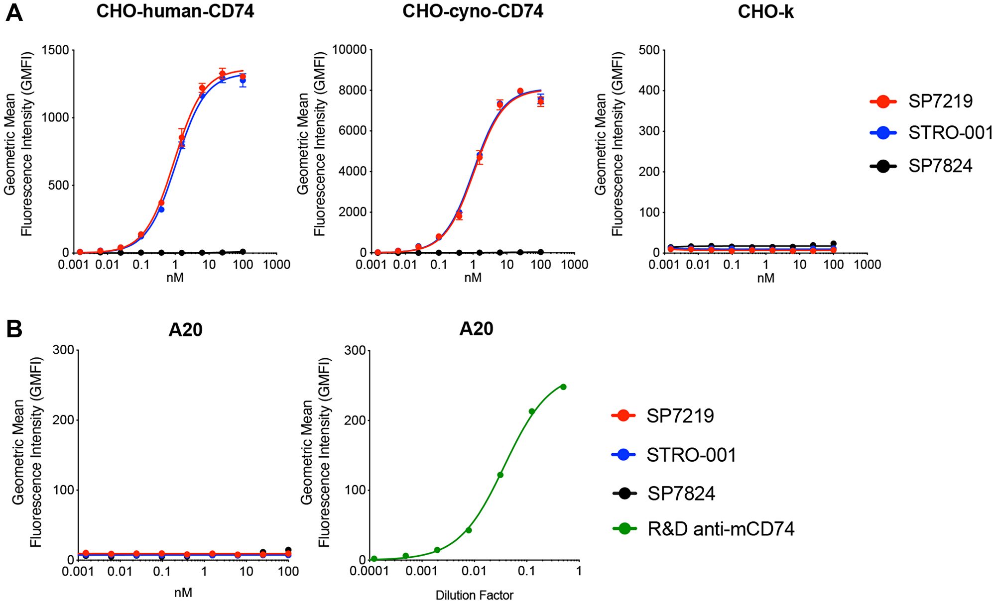 SP7219 and STRO-001 showed similar high affinity binding to human and cynomolgus monkey CD74, no binding to mouse CD74
