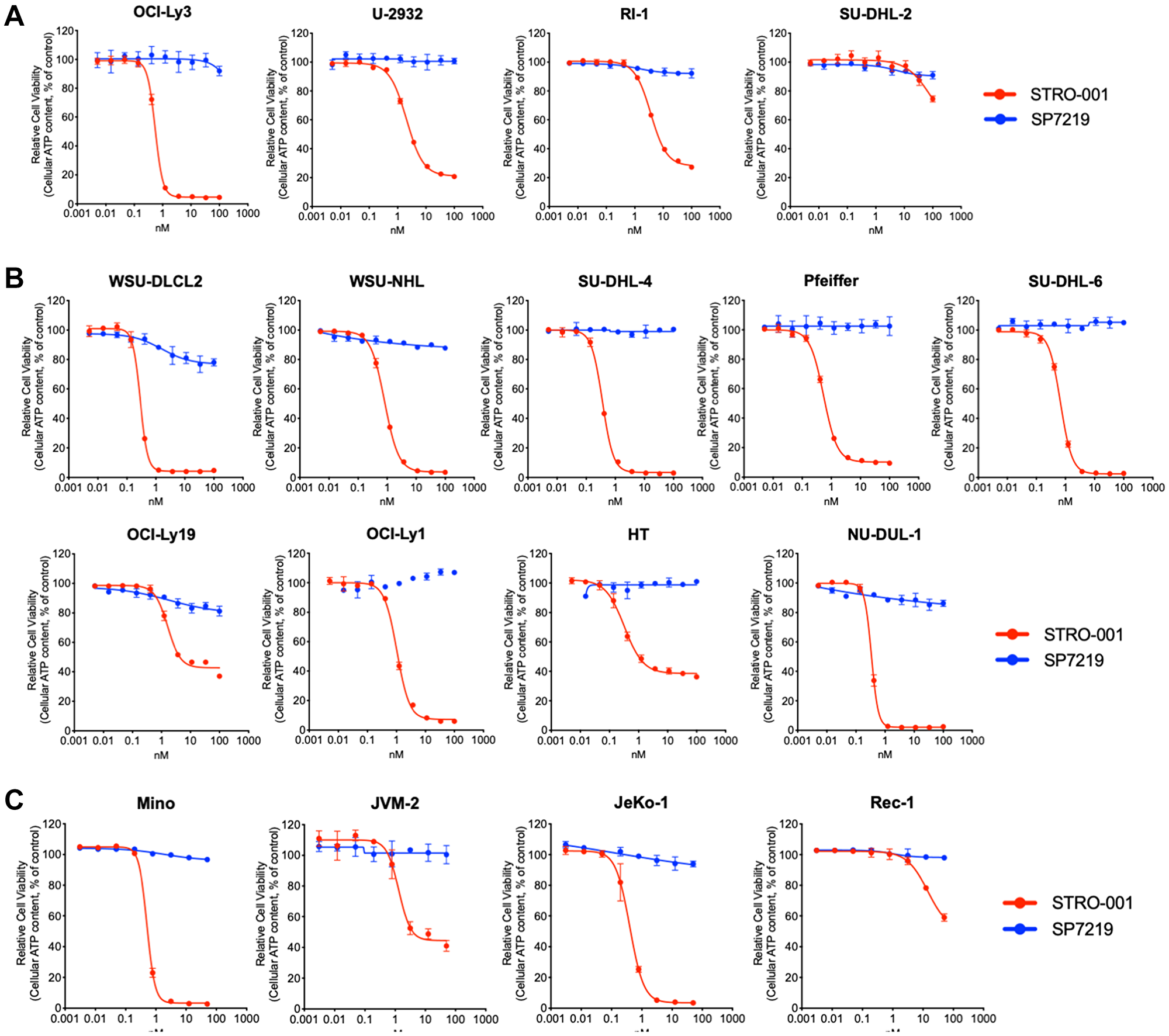 STRO-001 showed potent cell killing activity on NHL cell lines