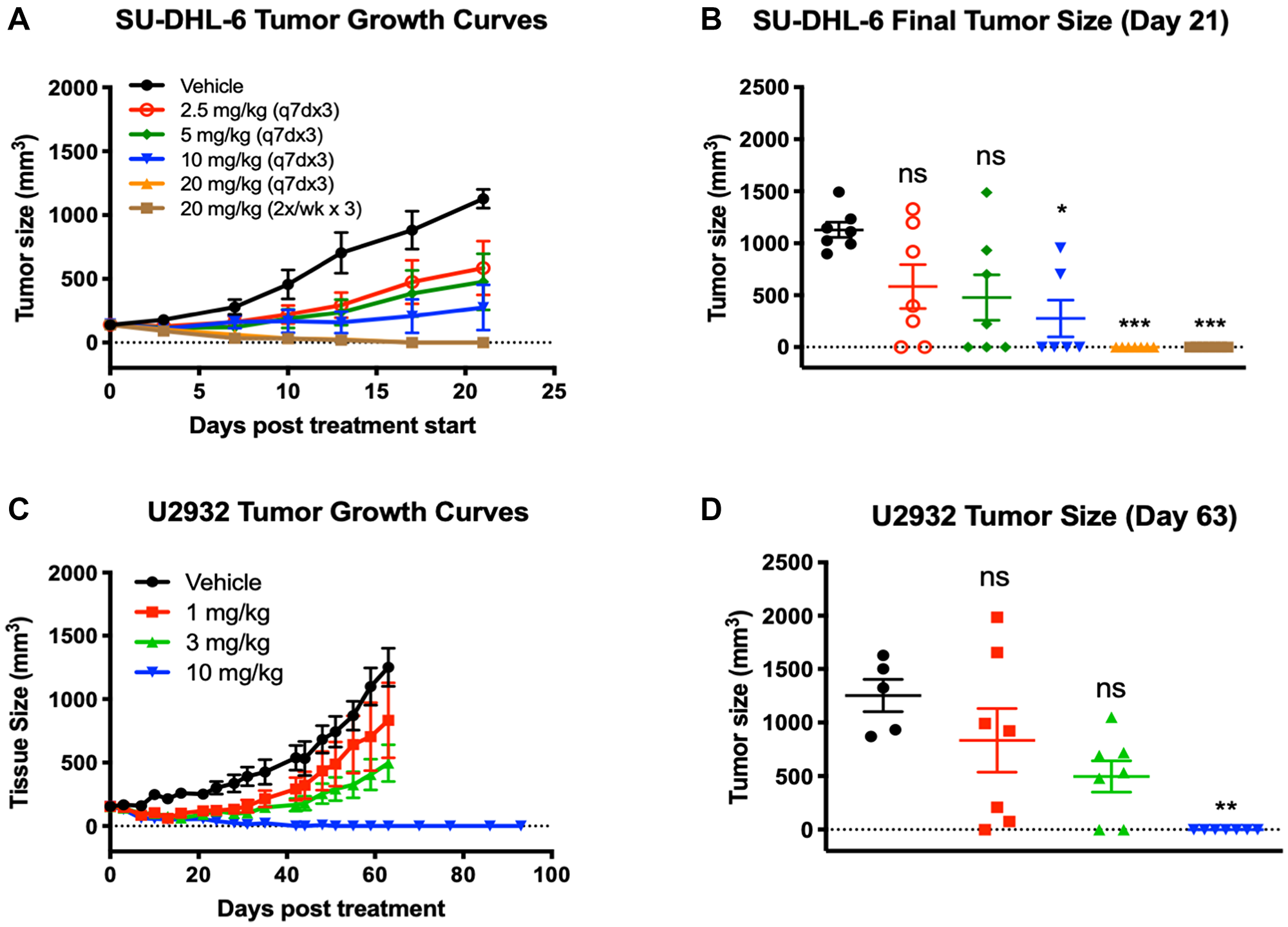 Tumor regression and significant tumor growth inhibition was observed in response to STRO-001 in DBLCL xenograft models