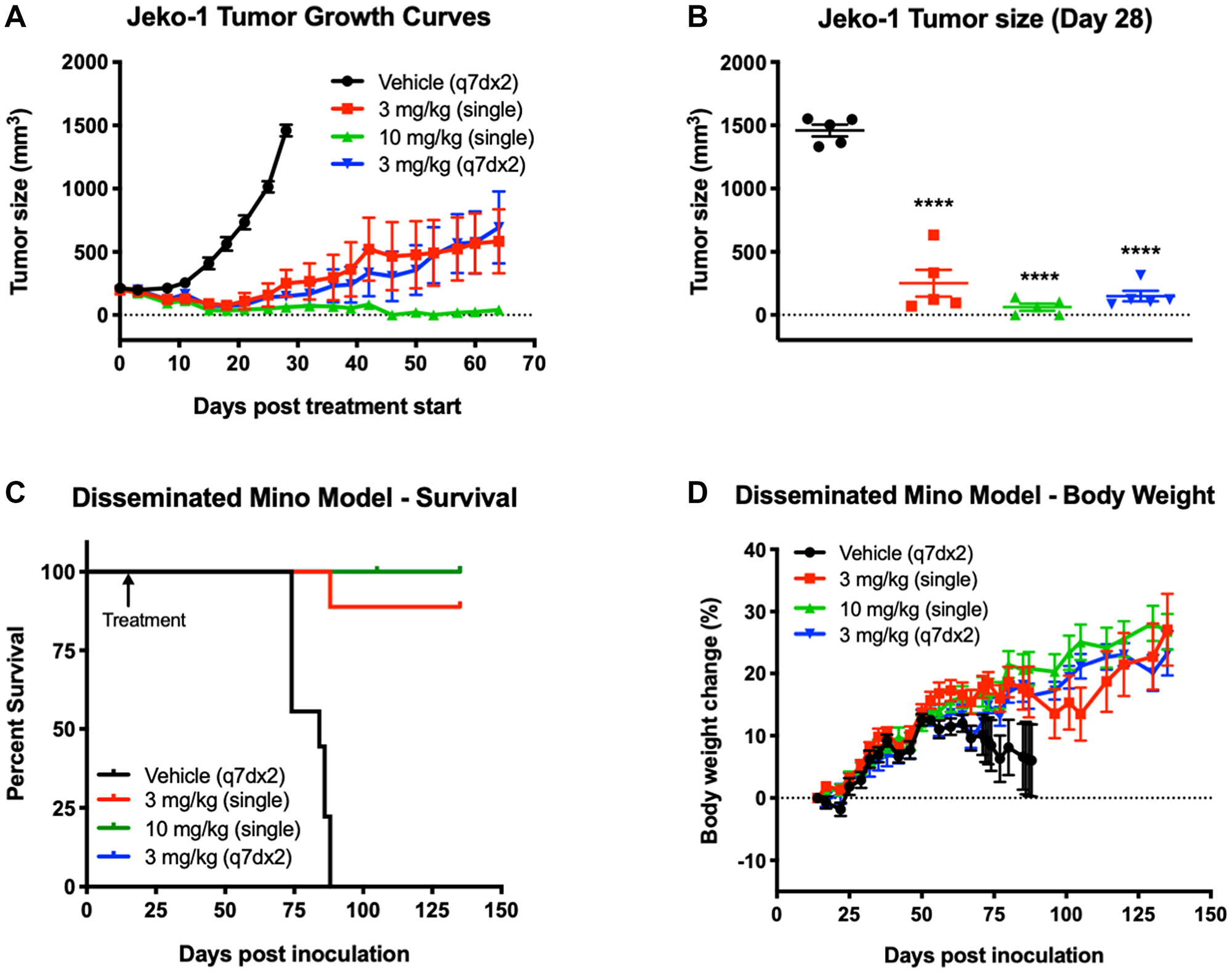 Treatment with STRO-001 eradicates tumor growth and prolongs survival in subcutaneous and disseminated MCL xenograft models