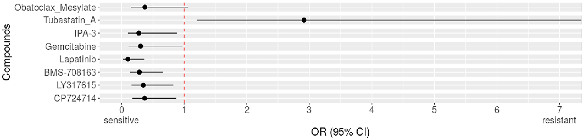 Identified drugs for DLST-activated cell lines across cancer types