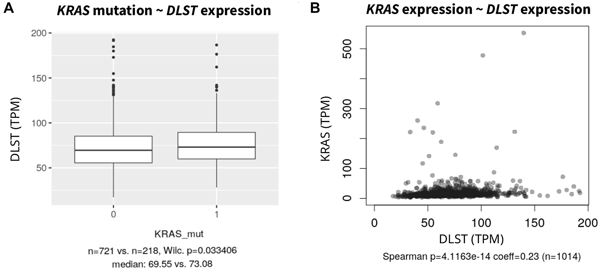 (A) Association of DLST expression in cell lines with KRAS driver mutations against KRAS wild type and (B) Spearman correlation with KRAS expression (without one outlier; KRAS expression $!--ESC