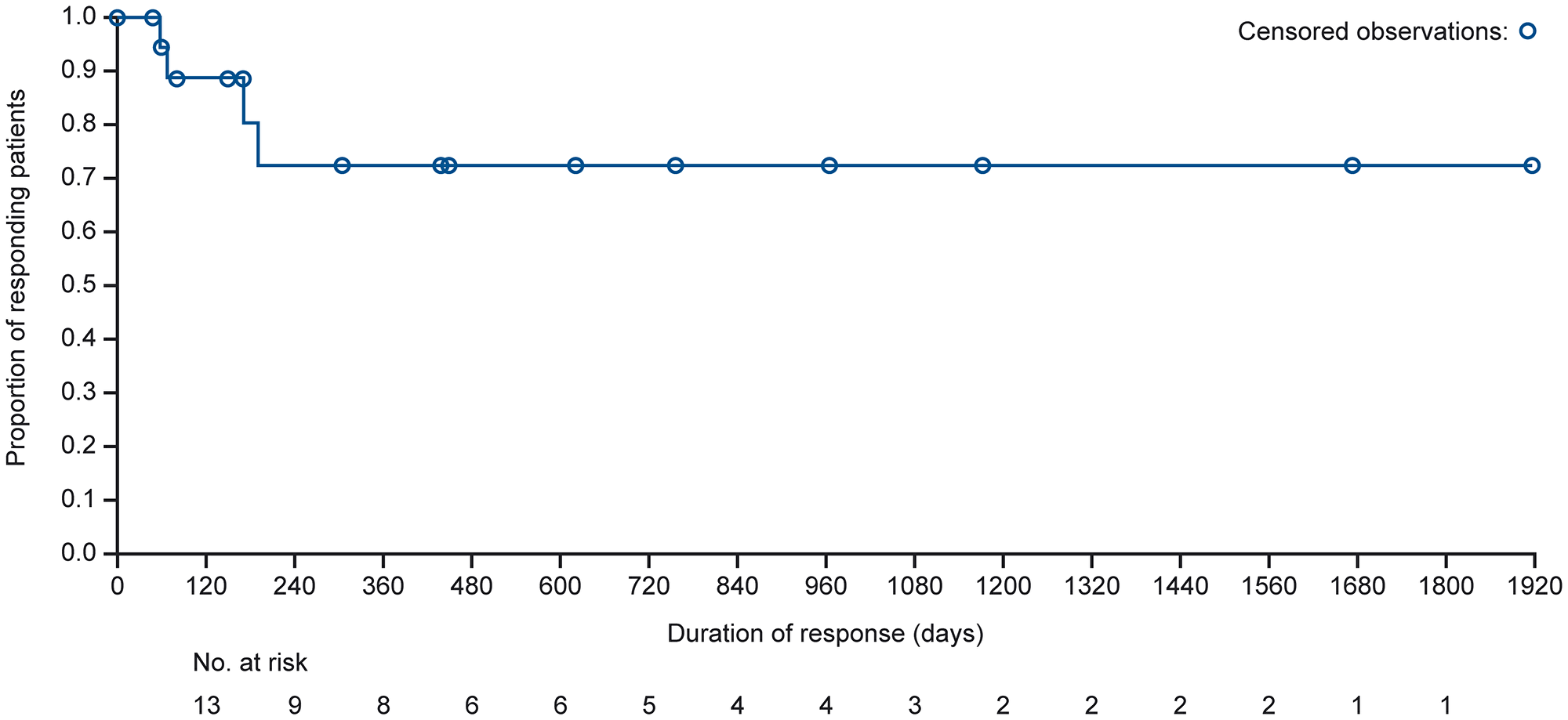 Kaplan–Meier curve for estimated median DOR in the DLBCL combined cohort (response-evaluable population)