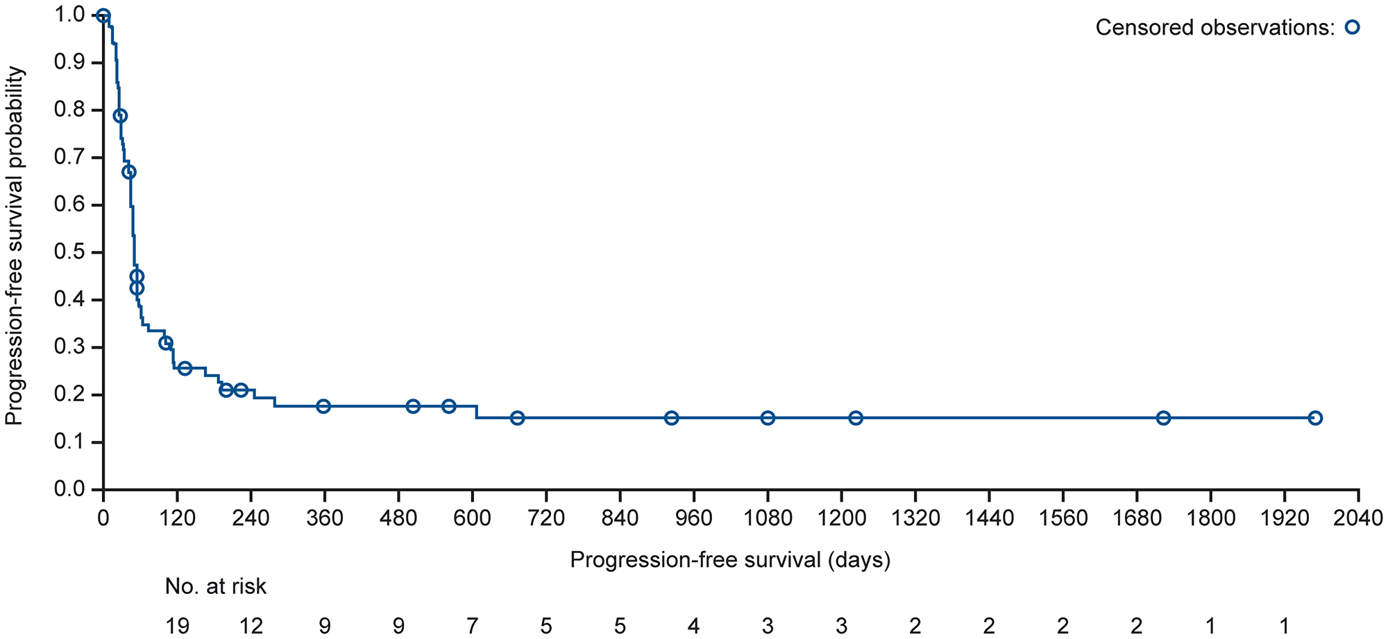 Kaplan–Meier curve for estimated median PFS in the DLBCL combined cohort (safety population)