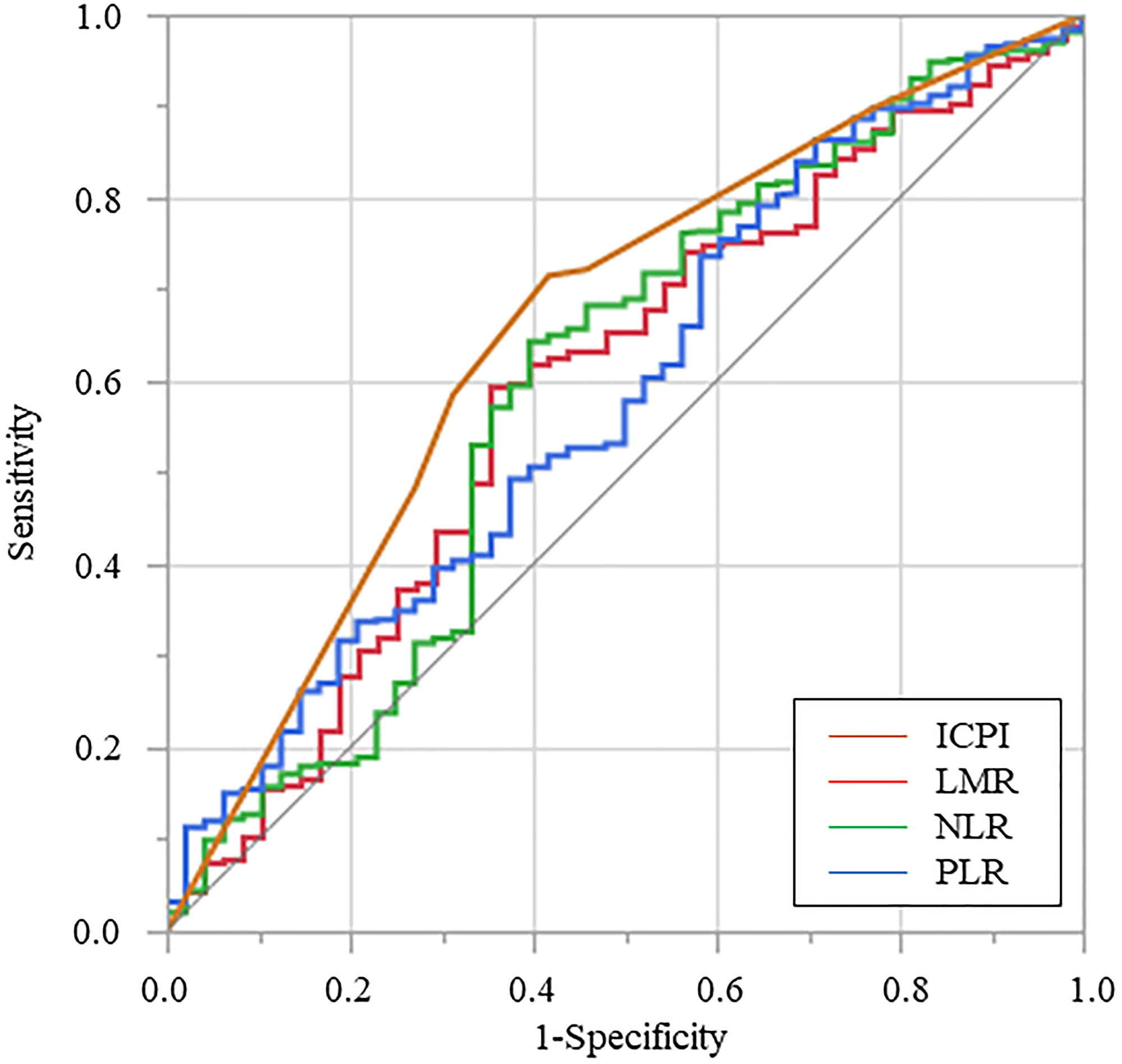 Receiver operating characteristic curve for cancer-specific survival was plotted to verify the optimum cutoff value of lymphocyte-to-monocyte ratio, neutrophil-to-lymphocyte ratio, platelet-to-lymphocyte ratio, and inflammation-based prognostic index