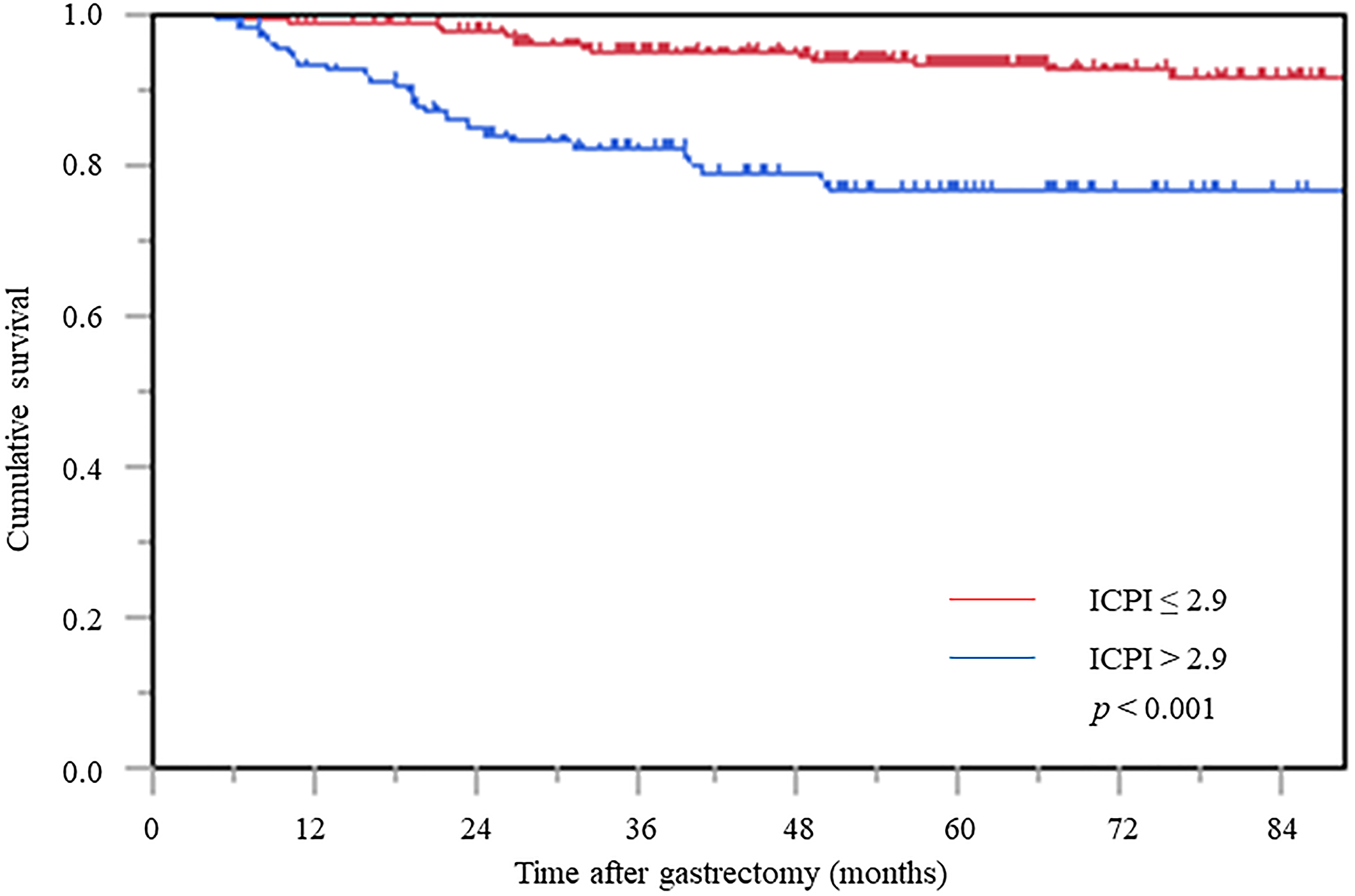 Cancer-specific survival curve based on the inflammation-based prognostic index