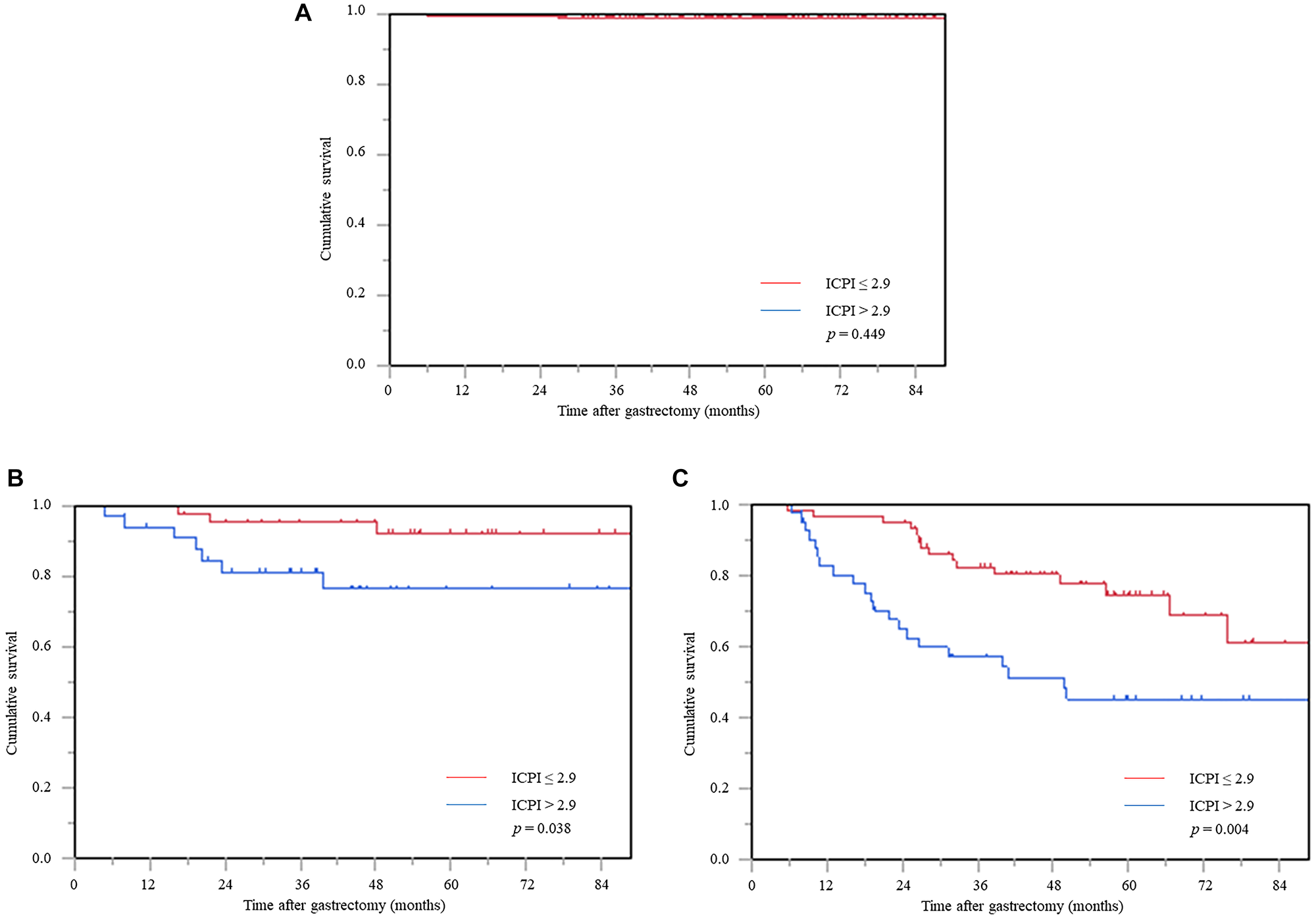 Cancer-specific survival curve based on the inflammation-based prognostic index in the stage stratification analysis