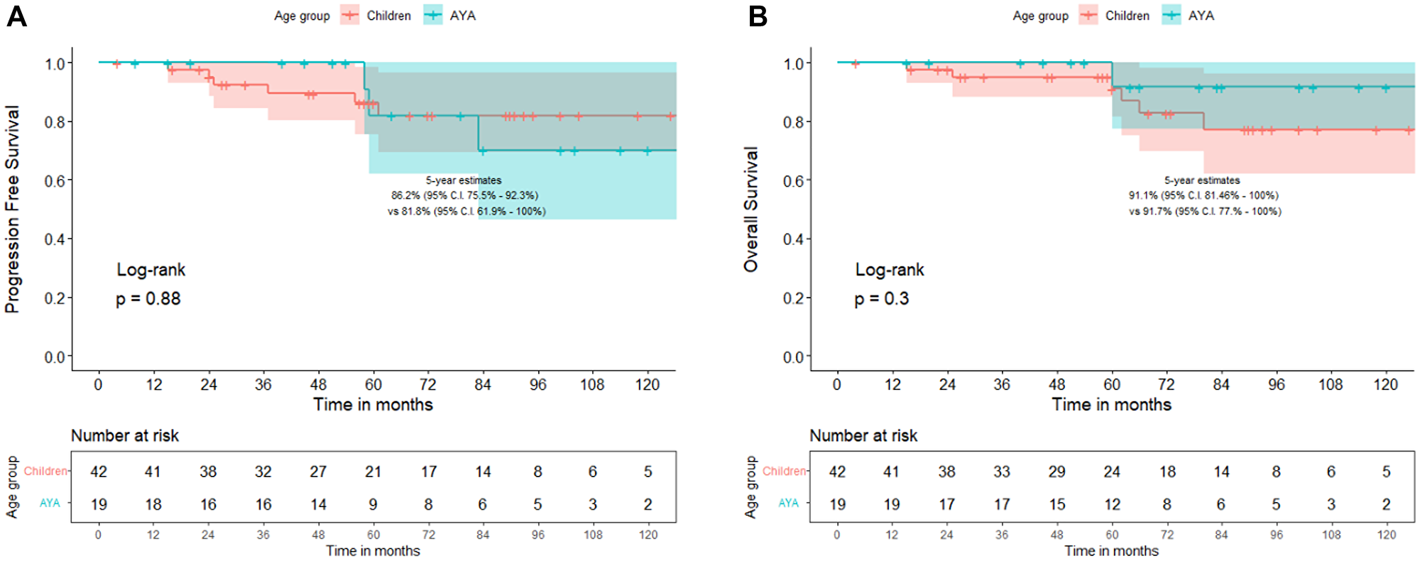 Comparison of progression-free survival (A) and overall survival (B) between children ($!--ESC