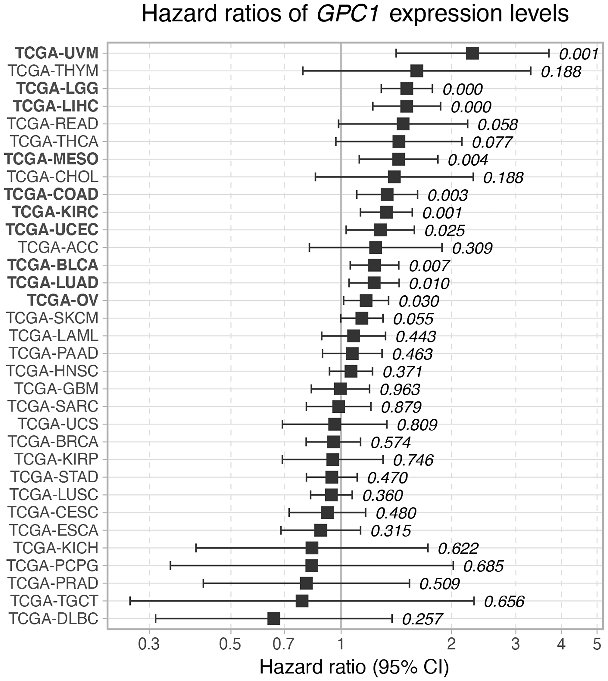 Hazard ratio of GPC1 expression levels on overall survival across TCGA cancer types. Cox proportional hazard p-values are denoted next to each error bar
