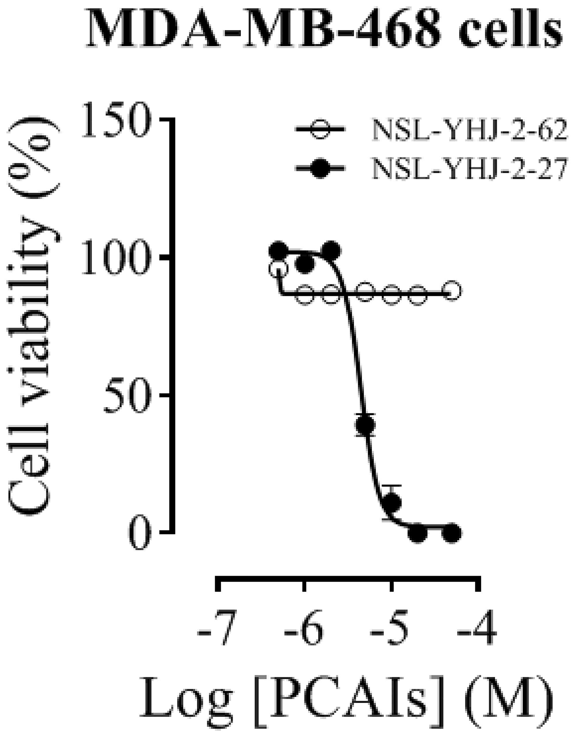 Concentration-response curves of PCAIs against MDA-MB-468 cells
