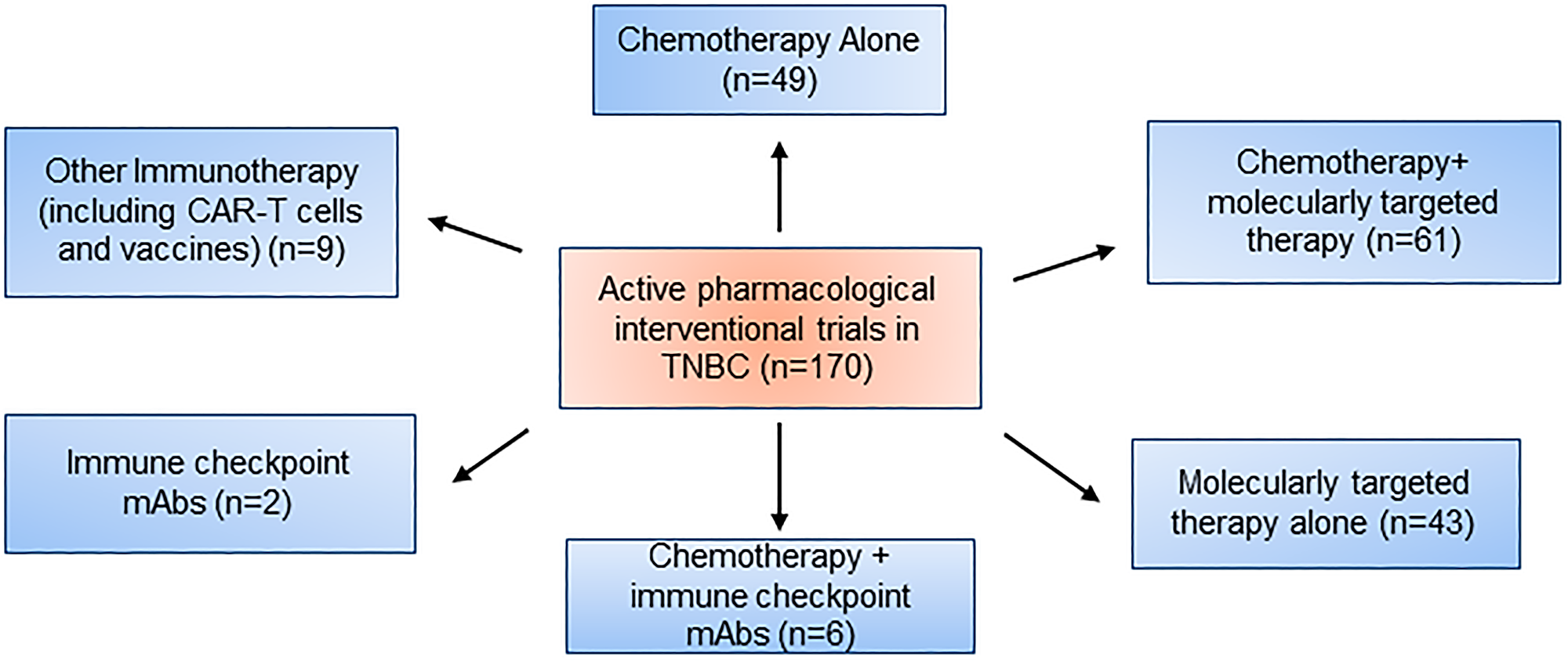 Active pharmacological intervention trials in TNBC