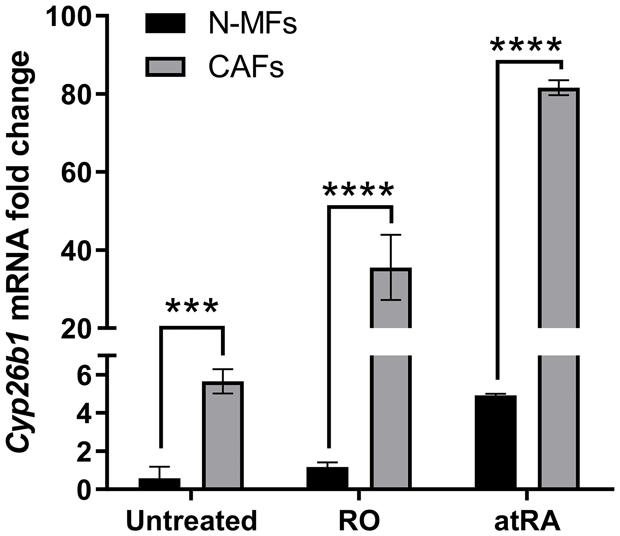 Cyp26b1 mRNA expression is higher in CAFs and is upregulated by RO and atRA