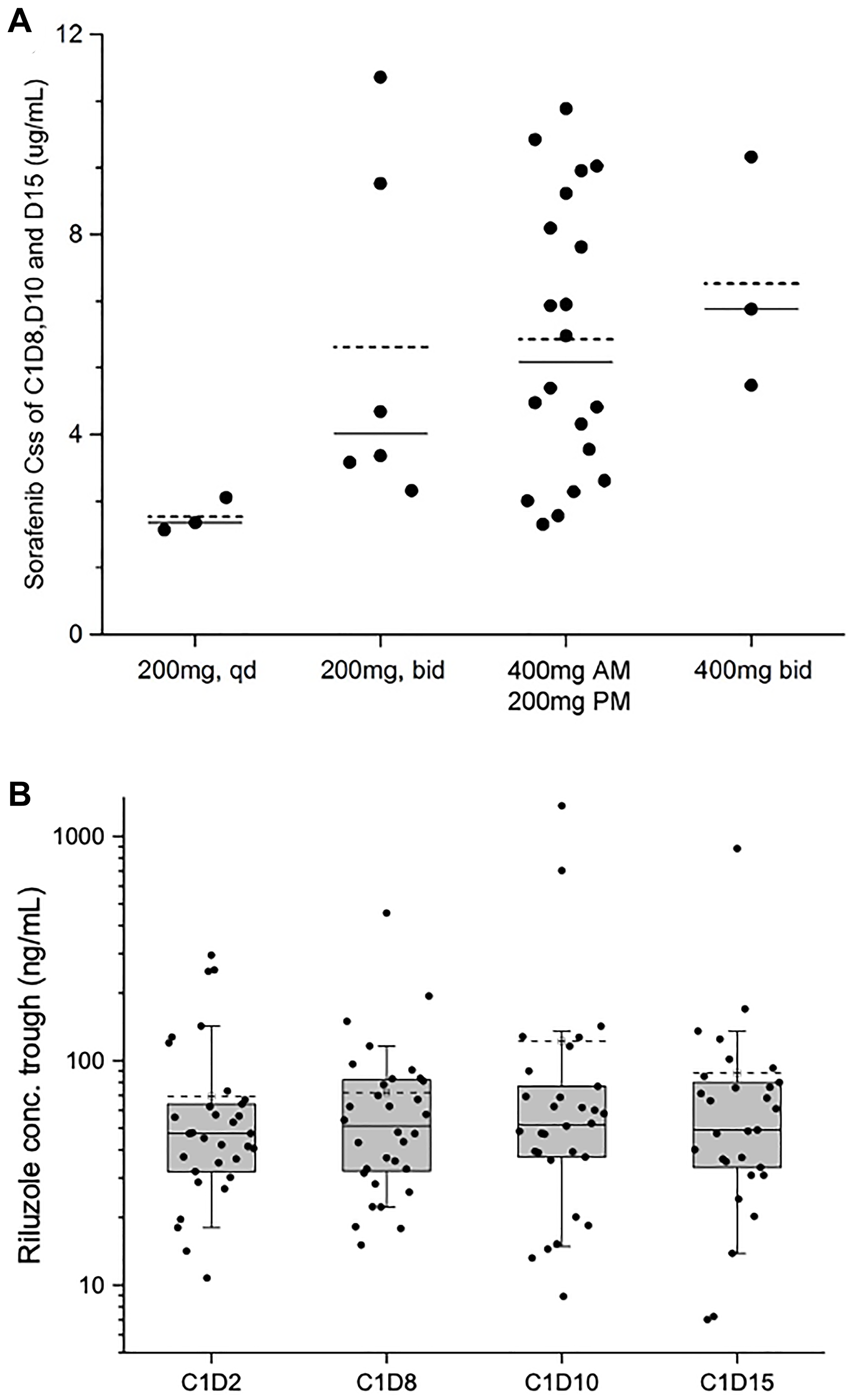 Sorafenib Cmin,ss values at dose escalations and riluzole trough concentrations at different time points