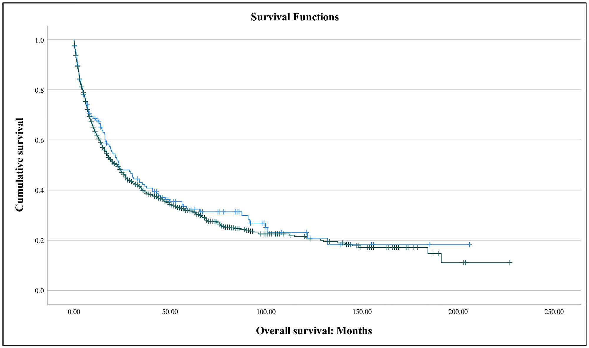 Kaplan-Meier survival curve of duodenal adenocarcinoma patients with elevated CEA (green) and with normal CEA (blue)