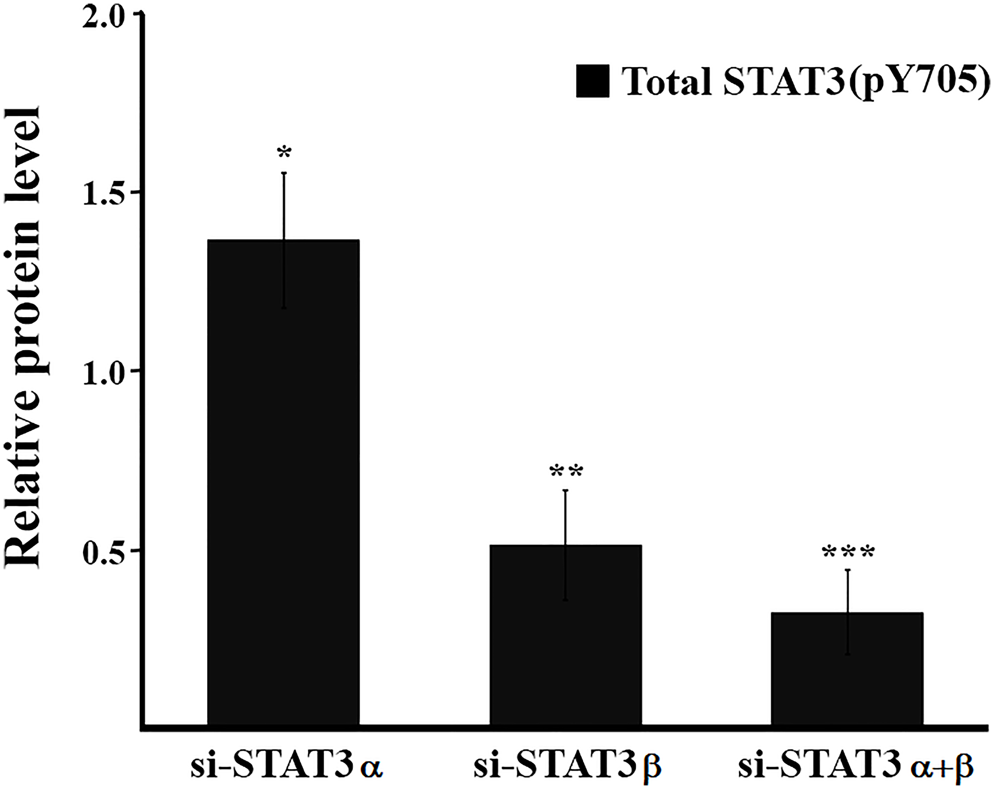 Estimation of the relative amount of total pSTAT3 (Y705)