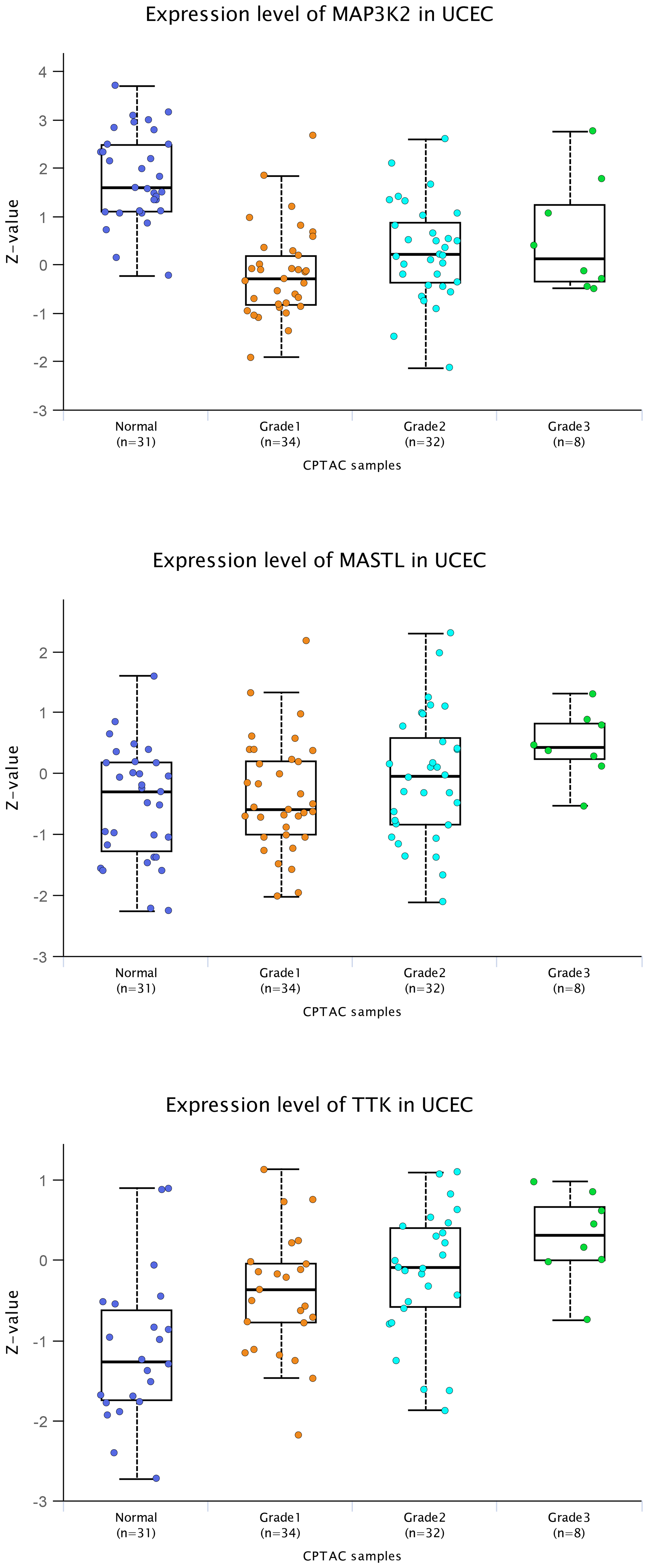 Association of selected proteins with higher grade in uterine tumors