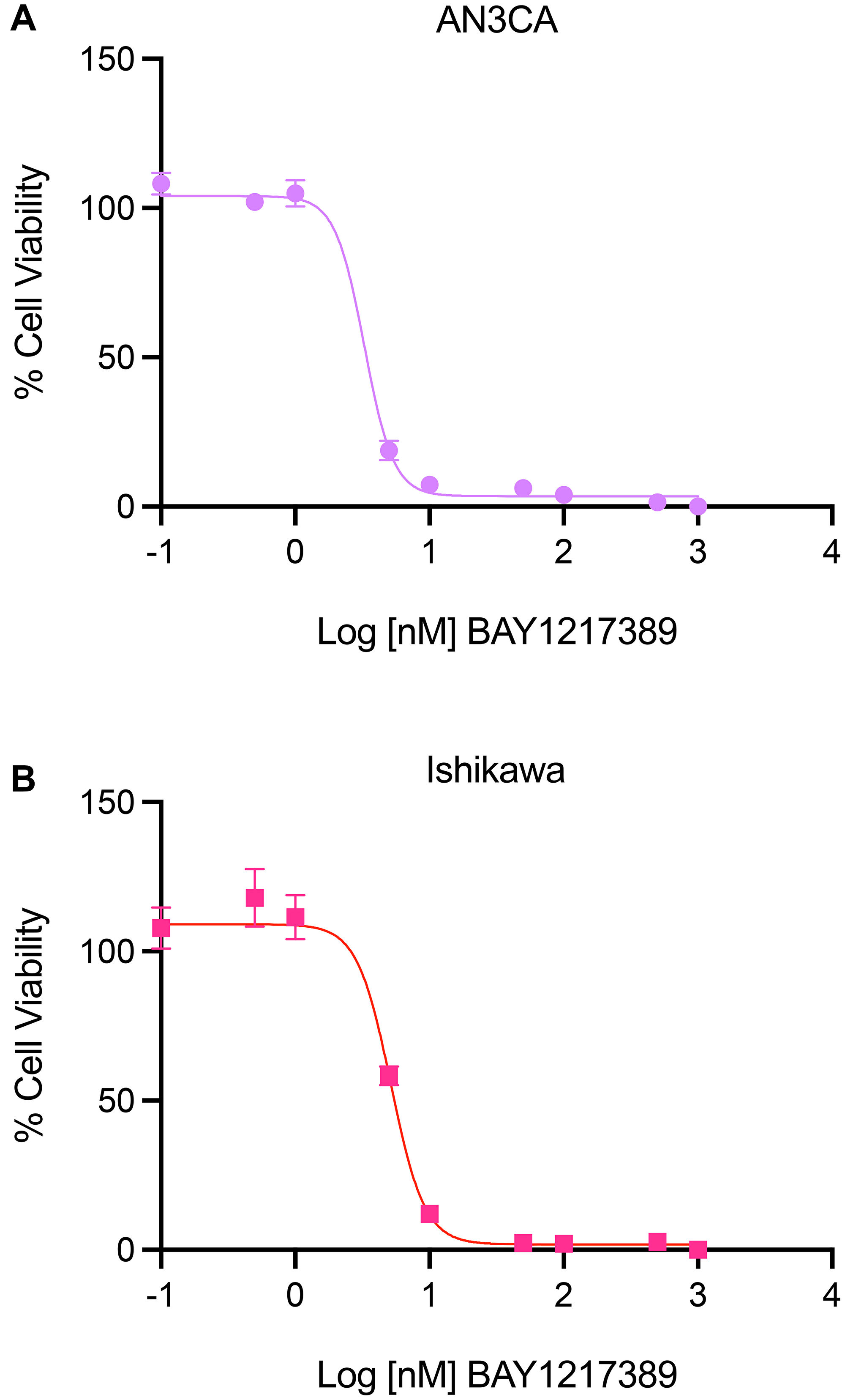 Efficacy of TTK inhibitor, BAY1217389, in AN3CA and Ishikawa uterine cancer cell lines