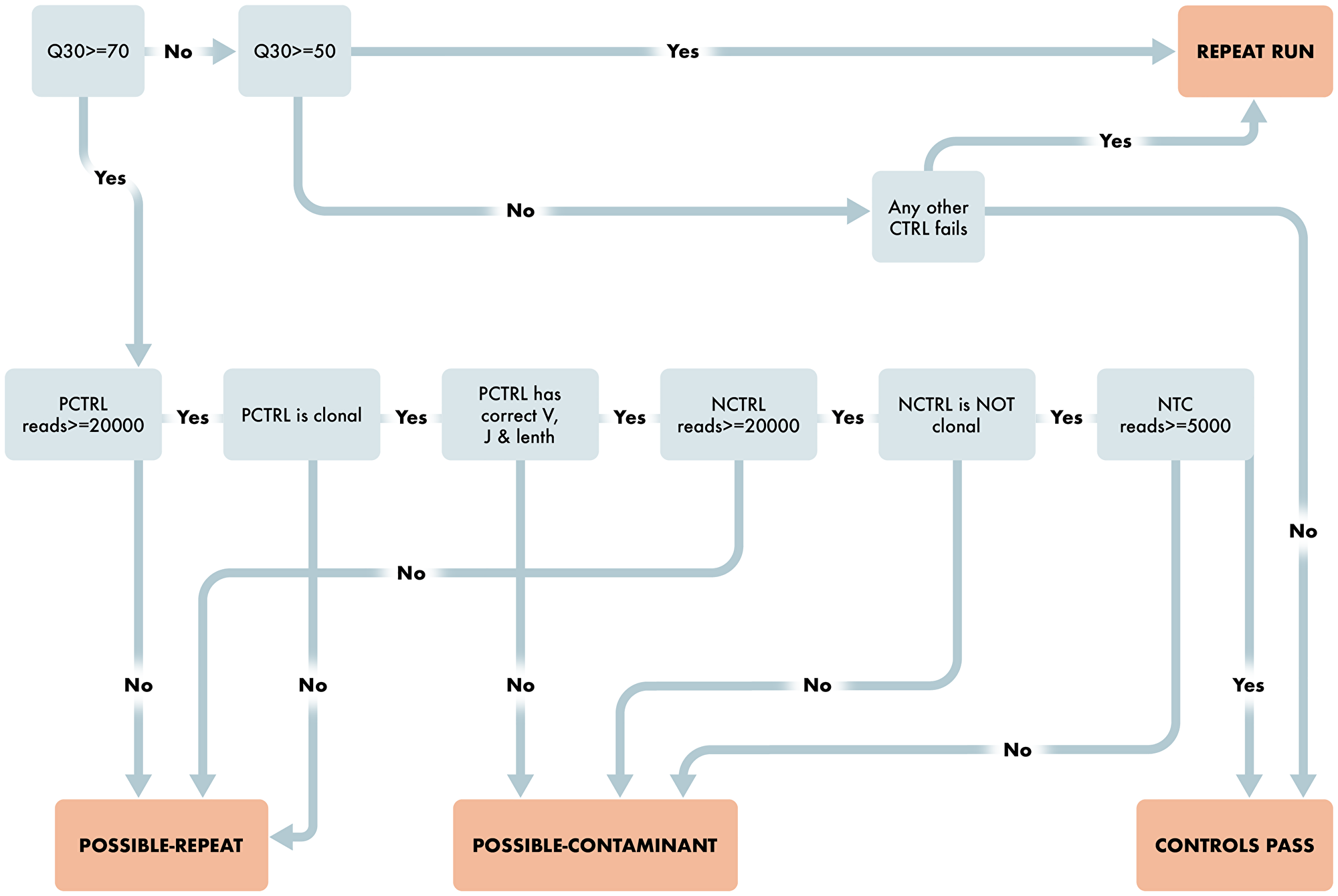 Workflow for Run and Control Level QC Characteristics