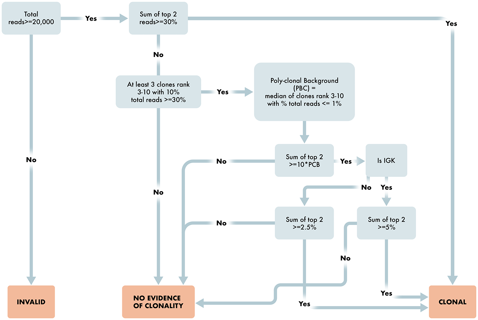 Workflow for determination of B cell clonality