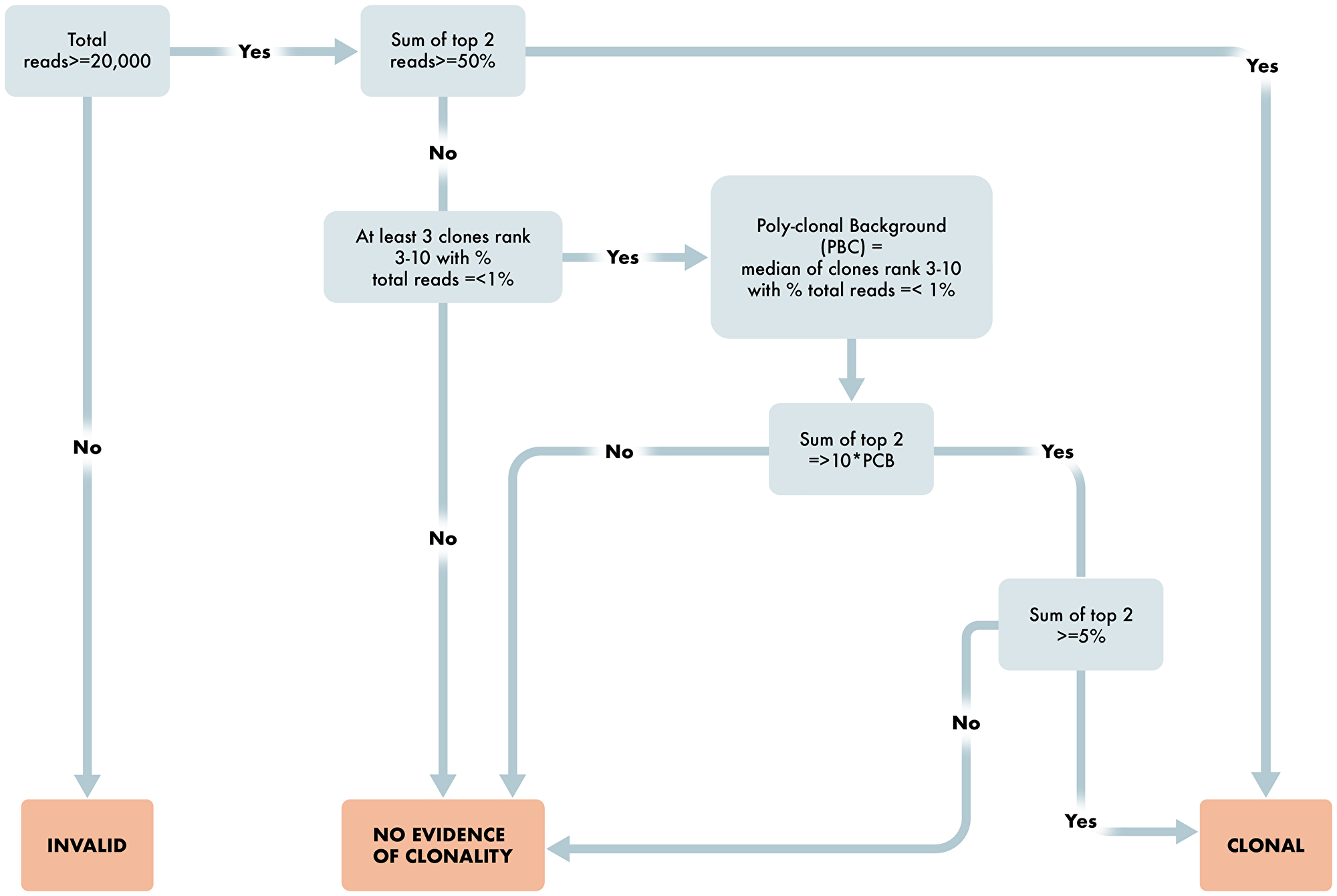 Workflow for determination of T cell clonality