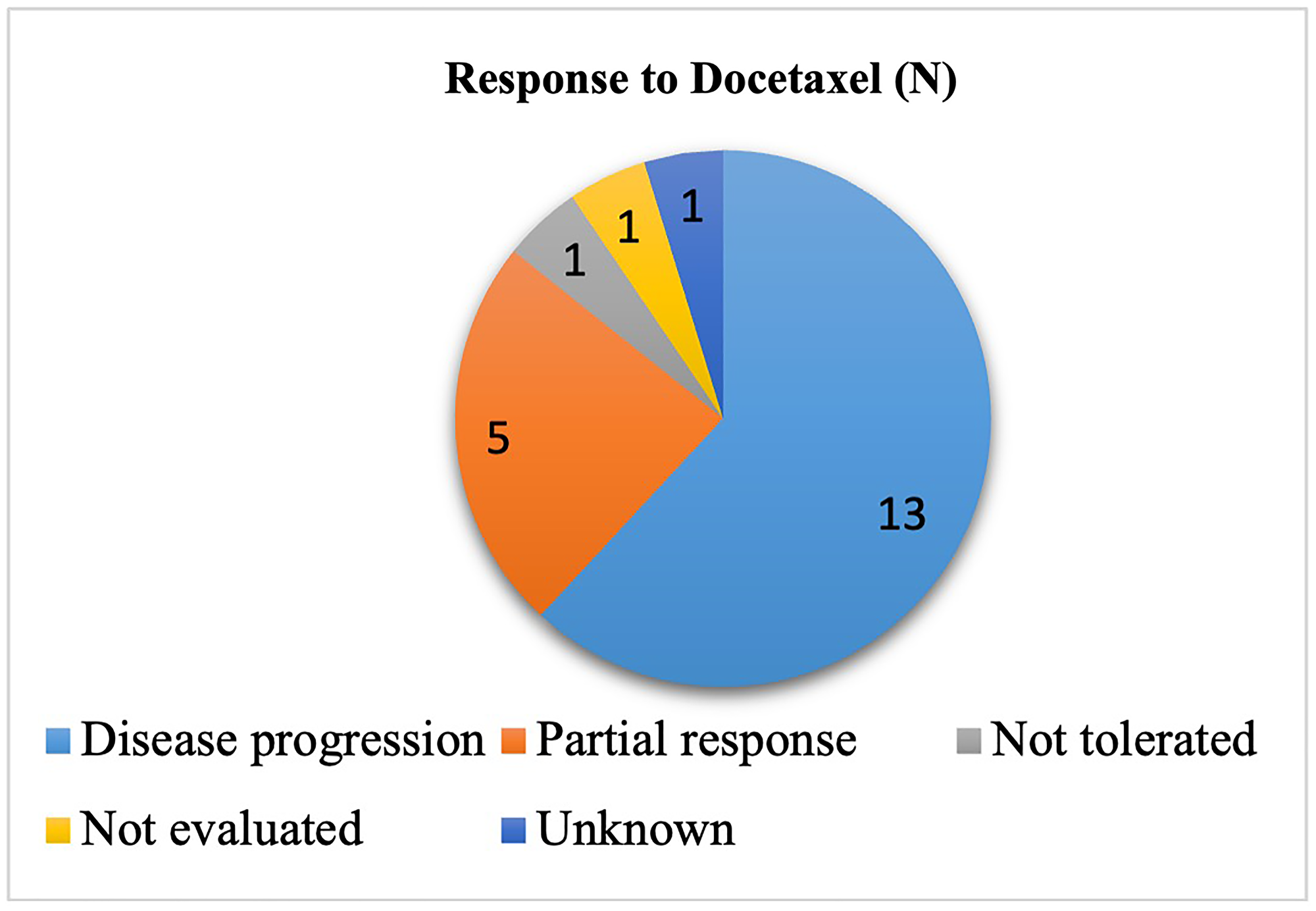 Response to docetaxel in second or third line treatment for non-small cell lung cancer after a treatment with chemo-immunotherapy