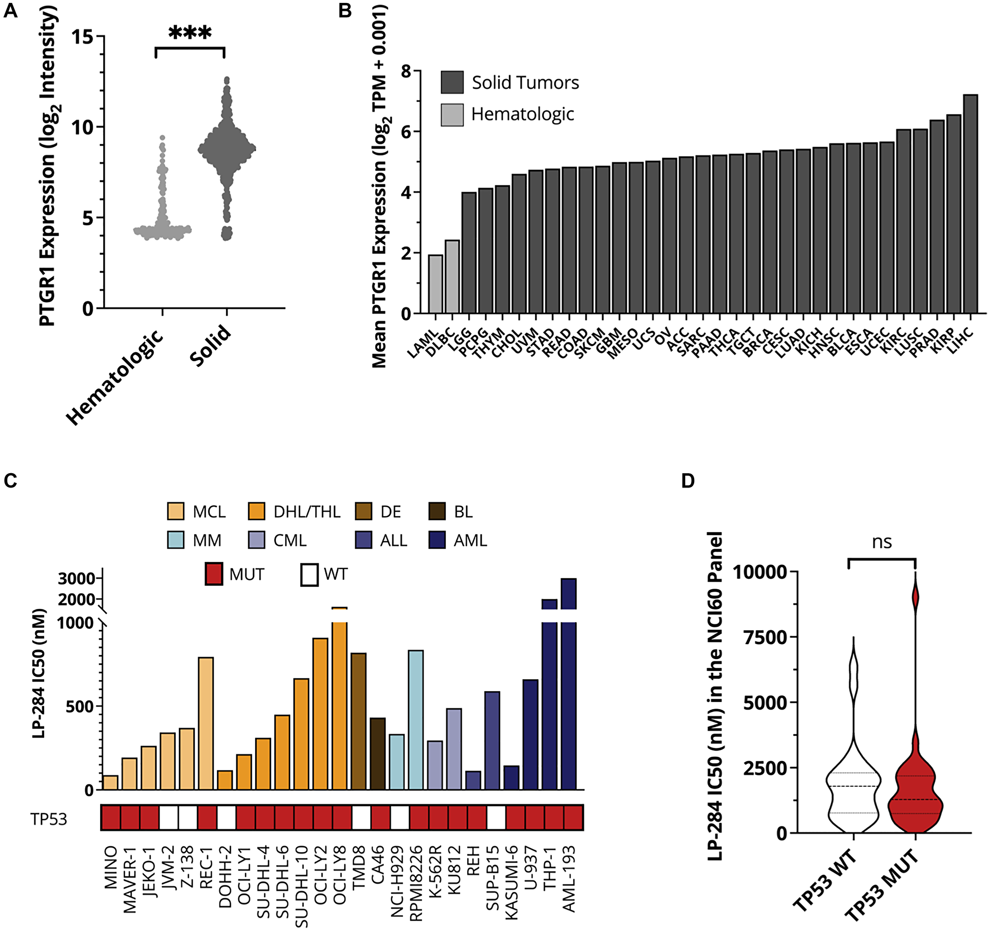 LP-284 exerts robust antitumor activities in hematologic cancer cell lines